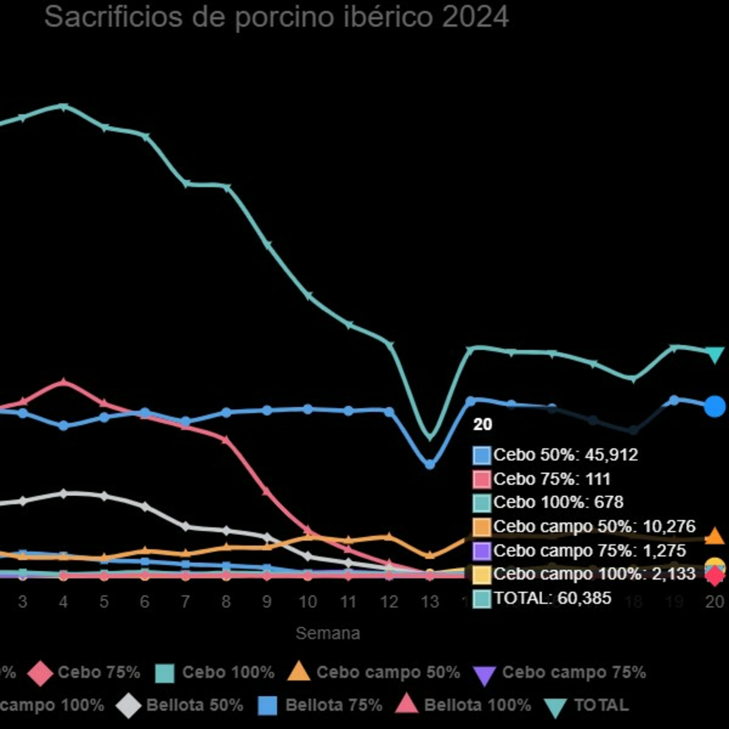 Datos de sacrificios de porcino ibérico de la semana 20 episode artwork