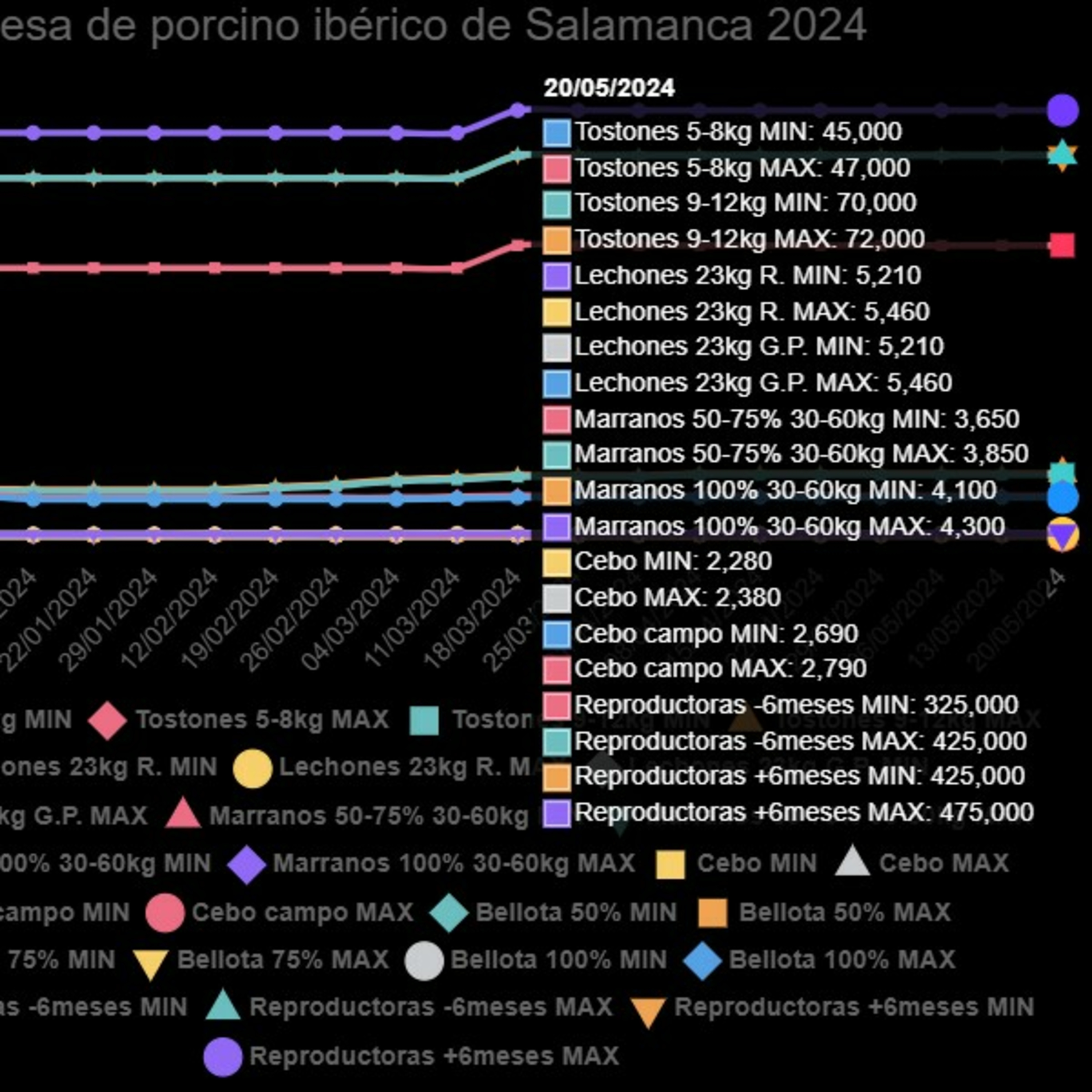Cotizaciones a 20 de mayo de 2024 de la mesa de porcino ibérico de Salamanca episode artwork