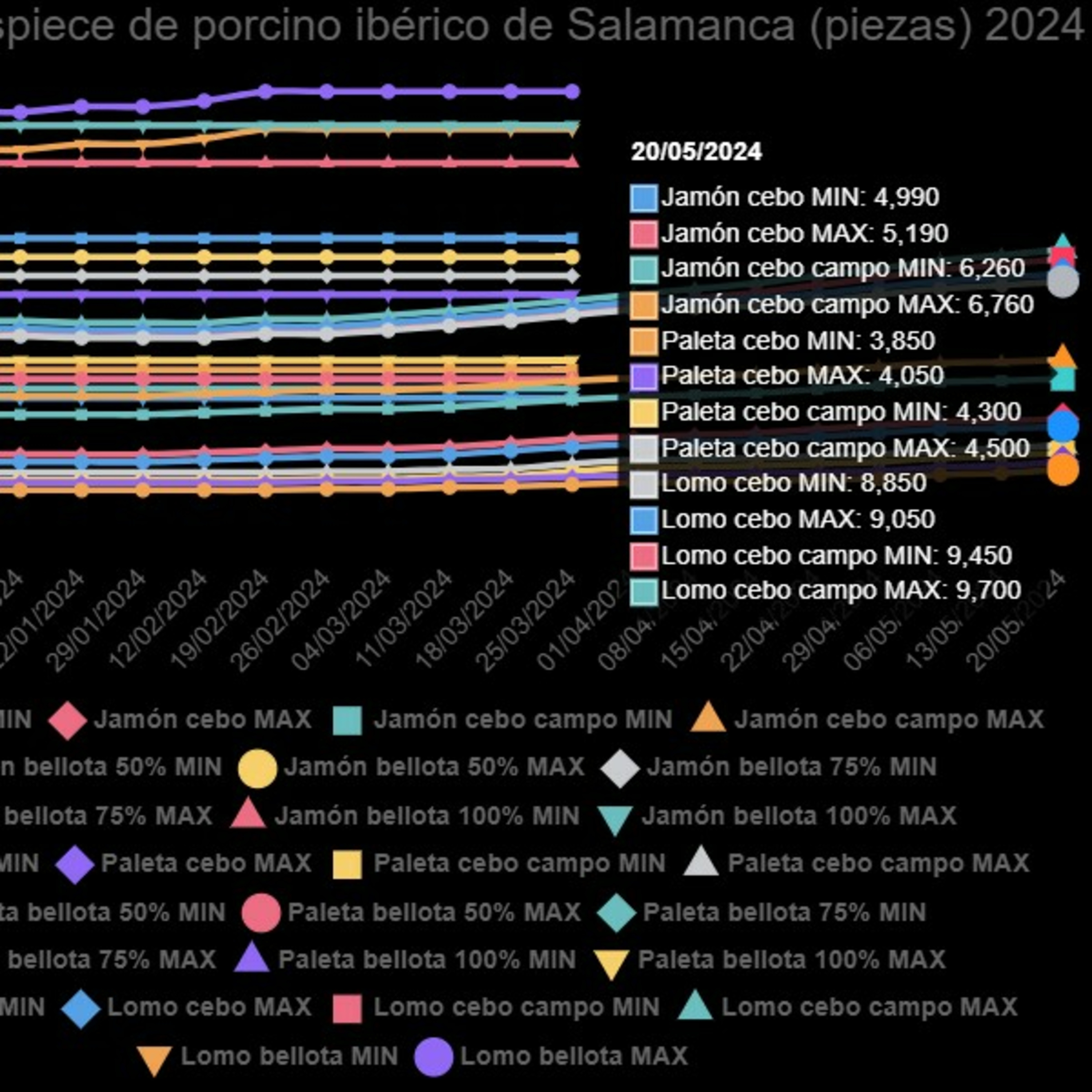Cotizaciones a 20 de mayo de la mesa de despiece de porcino ibérico de Salamanca episode artwork