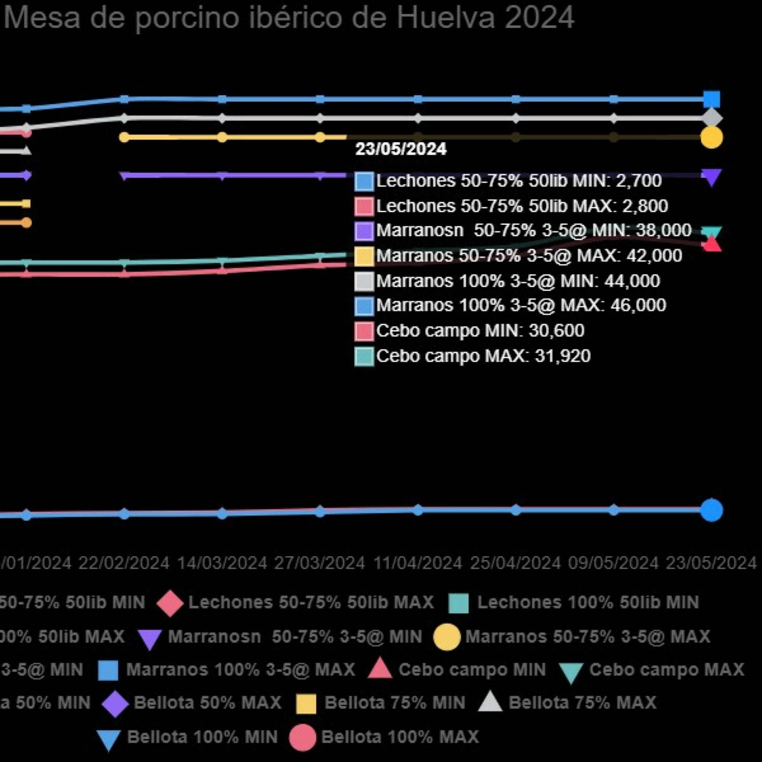 Cotizaciones a 23 de mayo de 2024 de la mesa de porcino ibérico de Huelva episode artwork