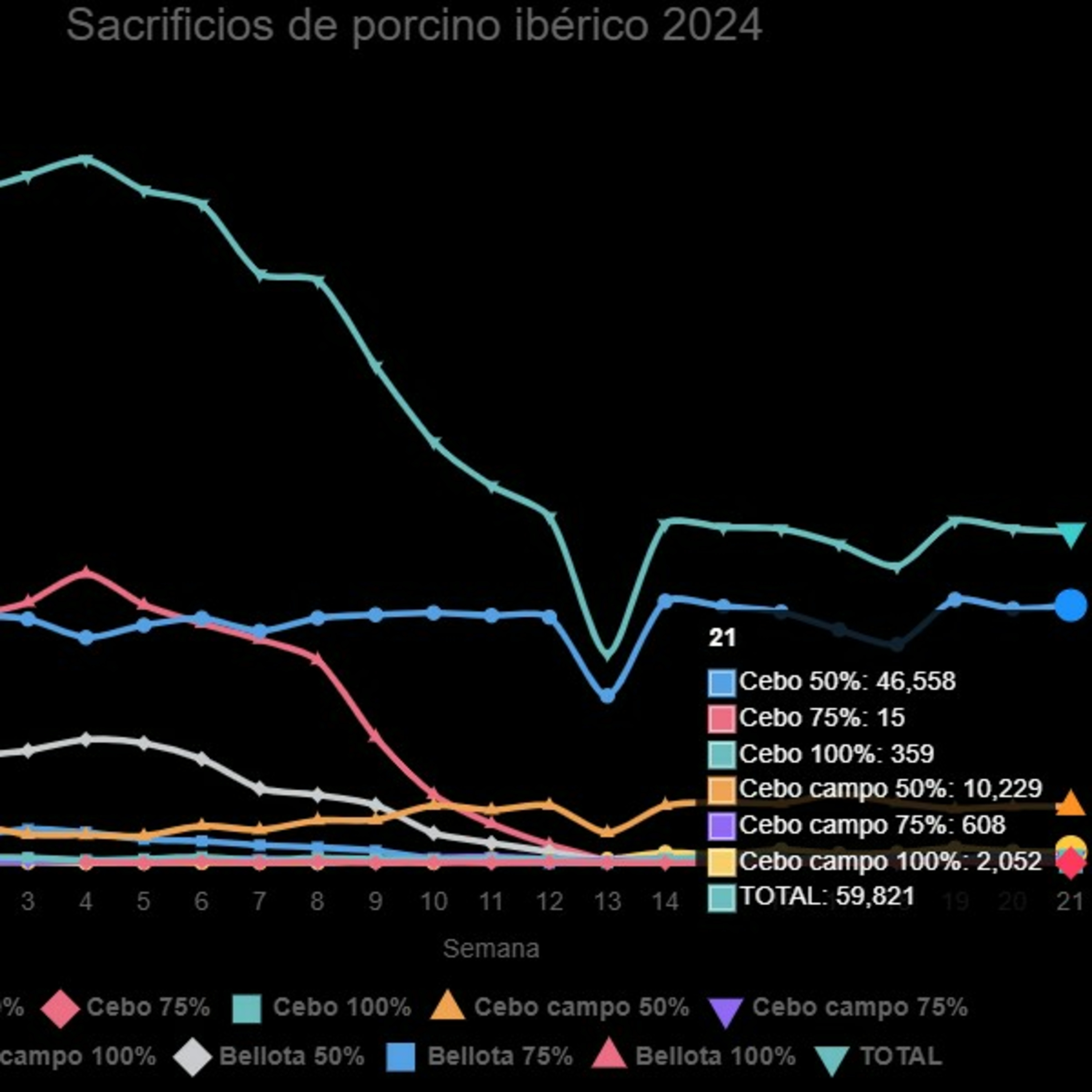 Datos de sacrificios de porcino ibérico de la semana 21 episode artwork