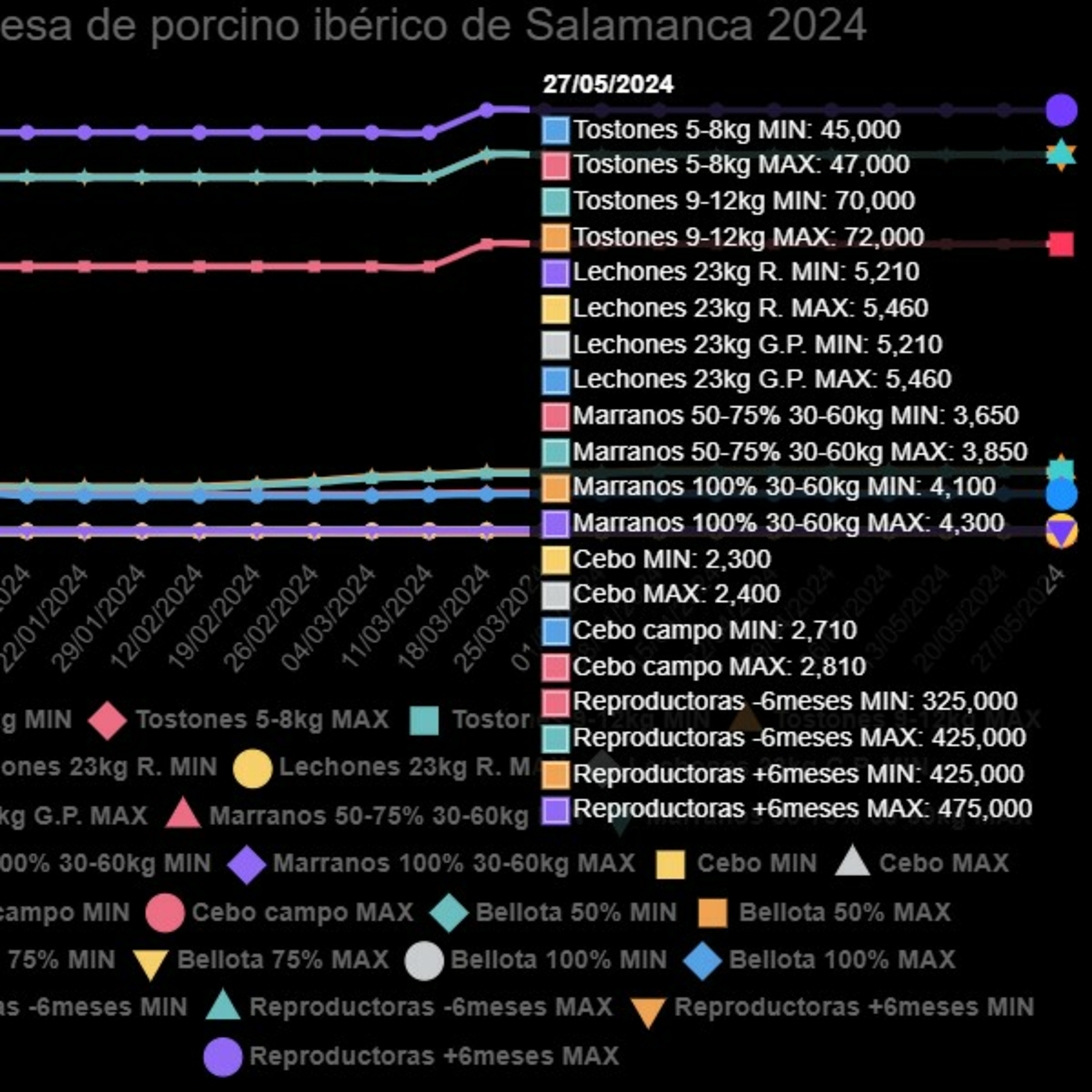 Cotizaciones a 27 de mayo de 2024 de la mesa de porcino ibérico de Salamanca episode artwork