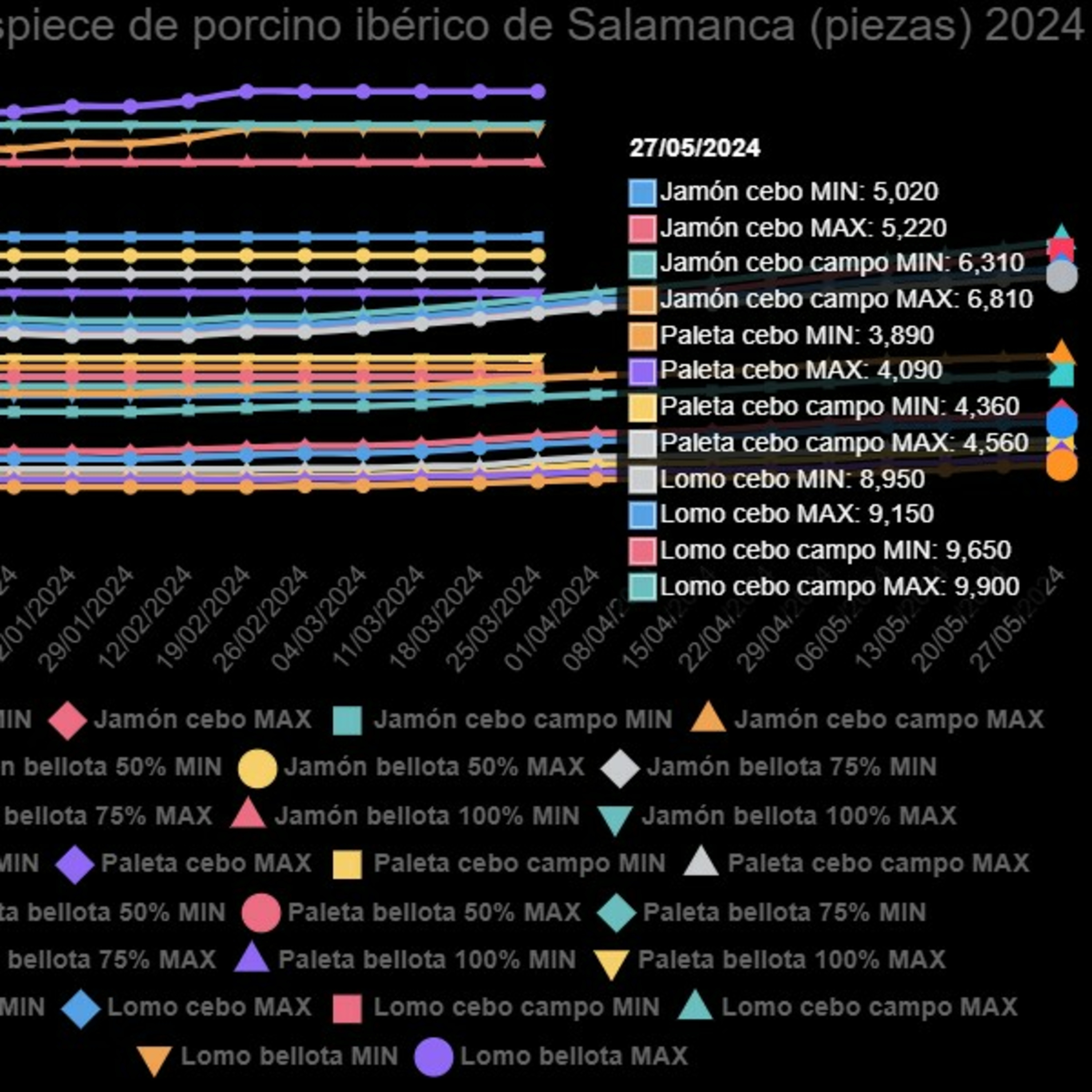 Cotizaciones a 27 de mayo de la mesa de despiece de porcino ibérico de Salamanca episode artwork