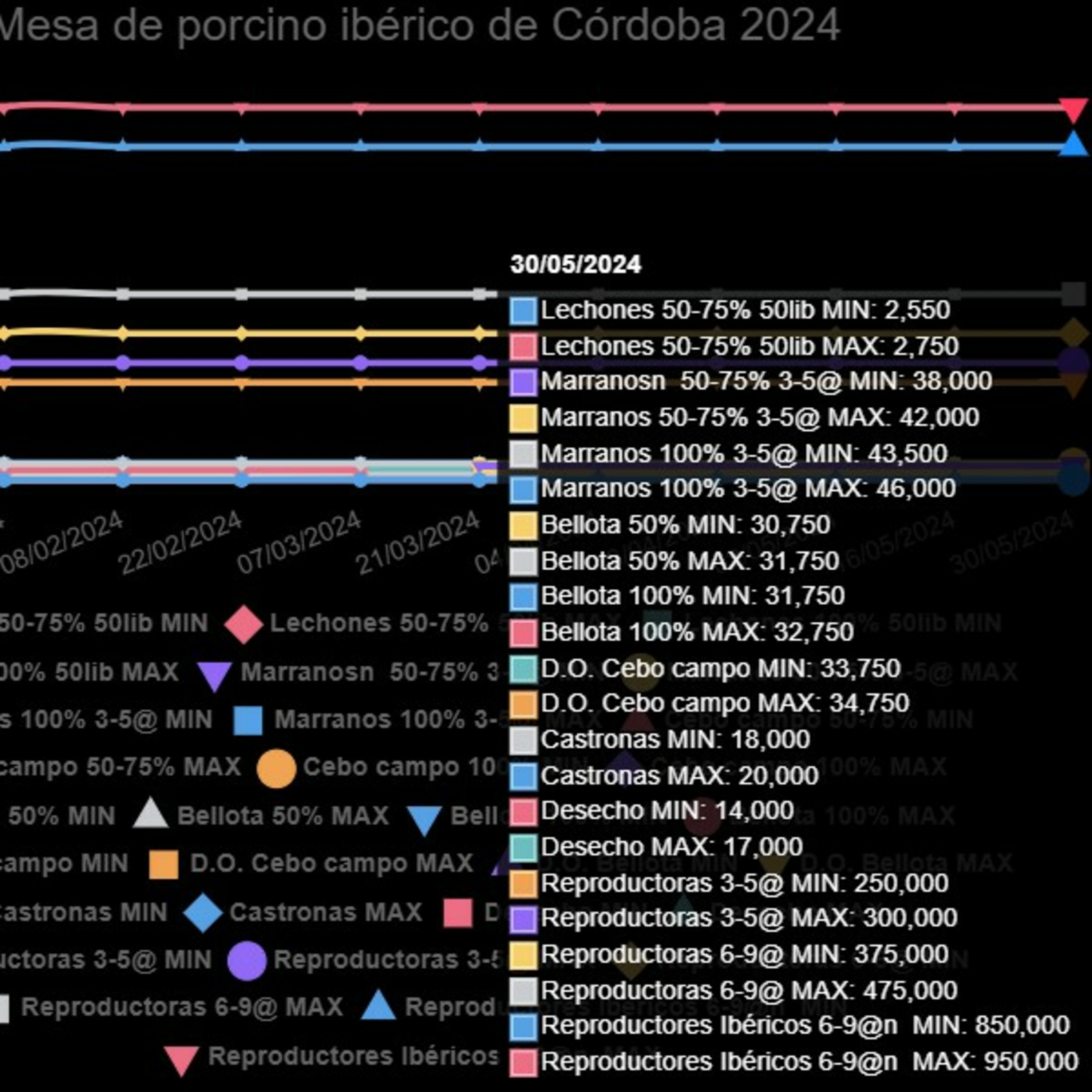 Cotizaciones a 30 de mayo de 2024 de la mesa de porcino ibérico de Córdoba episode artwork