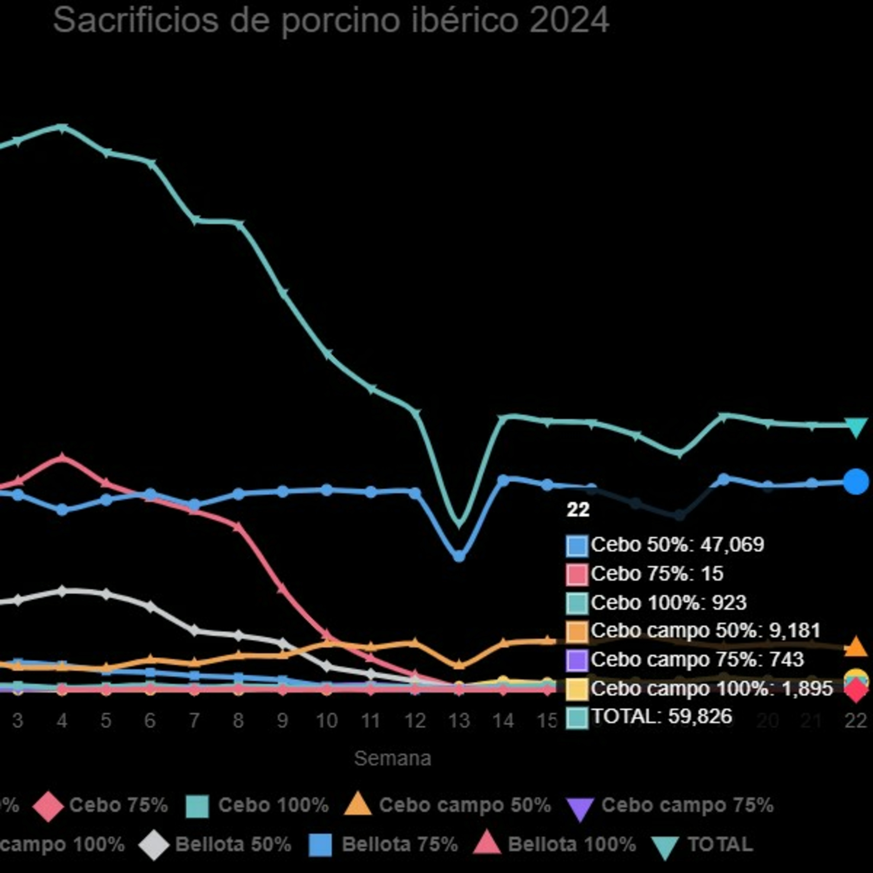 Datos de sacrificios de porcino ibérico de la semana 22 episode artwork