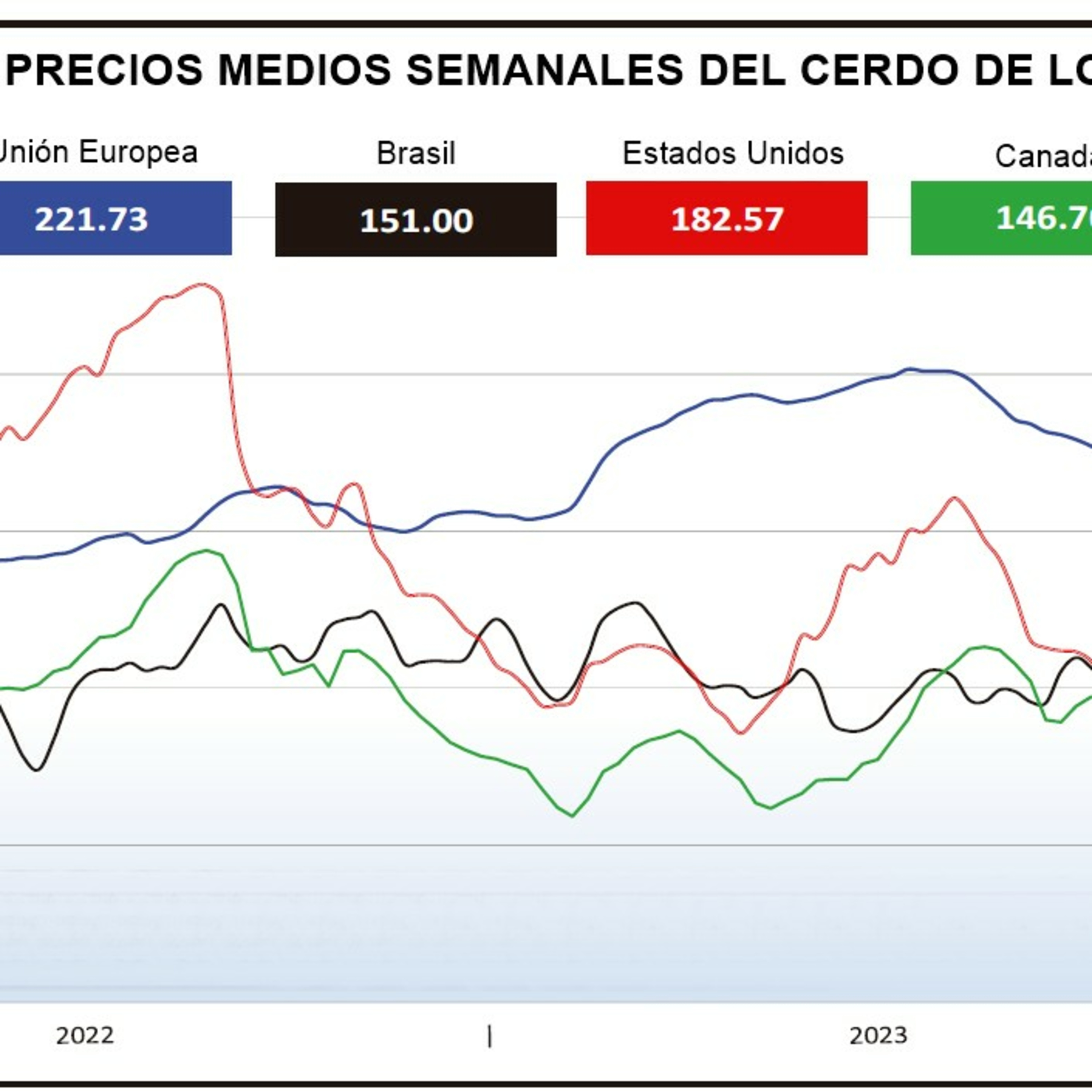 La producción europea de carne de cerdo aumenta un 5,3% en los 2 primeros meses del año episode artwork