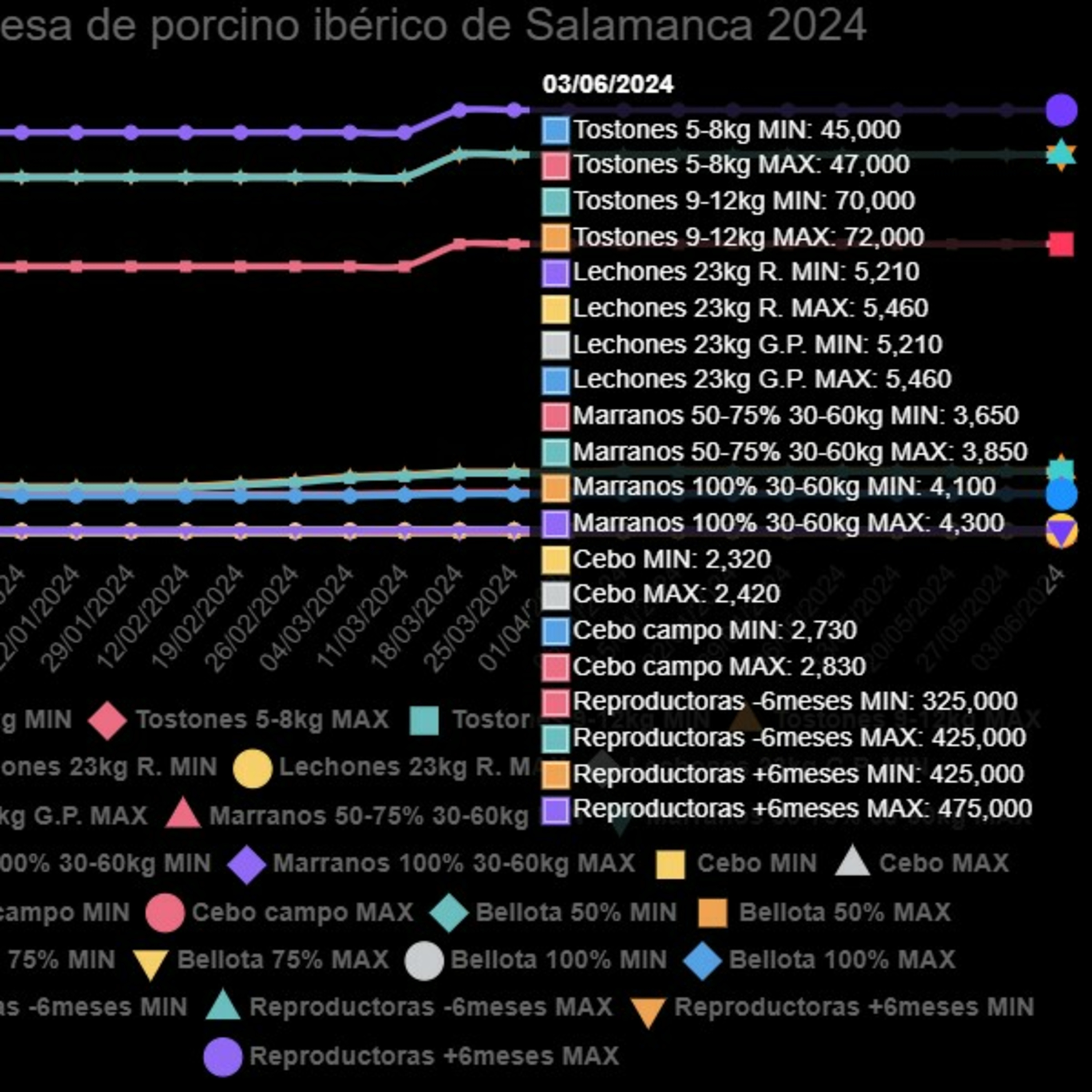 Cotizaciones a 3 de junio de 2024 de la mesa de porcino ibérico de Salamanca episode artwork