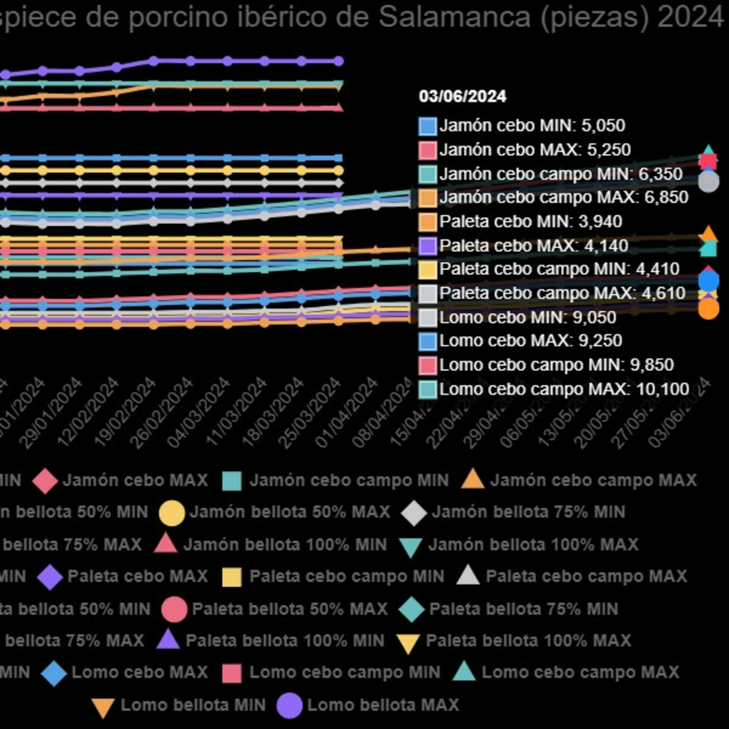 Cotizaciones a 3 de junio de la mesa de despiece de porcino ibérico de Salamanca episode artwork