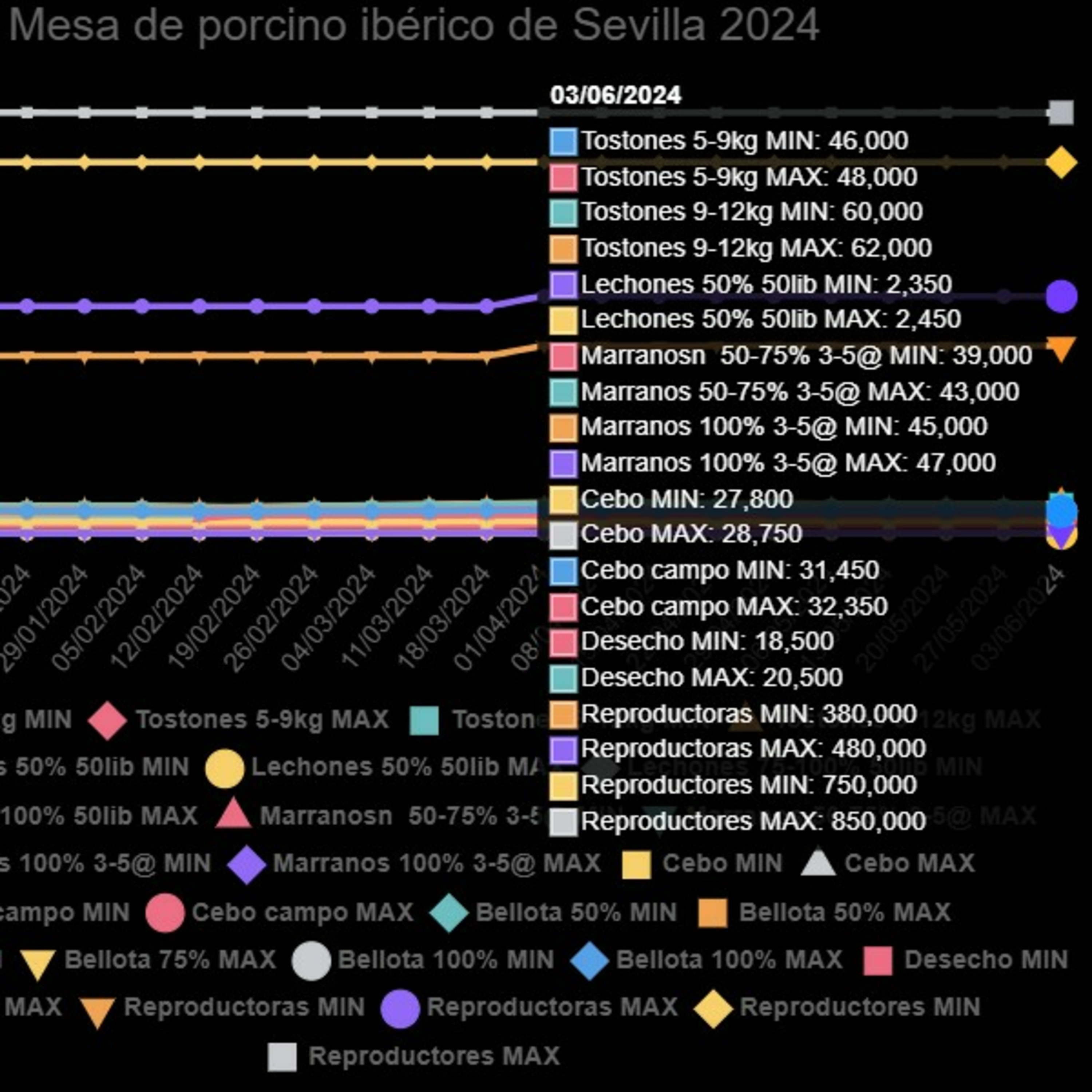 Cotizaciones a 3 de junio de 2024 de la mesa de porcino ibérico de Sevilla episode artwork