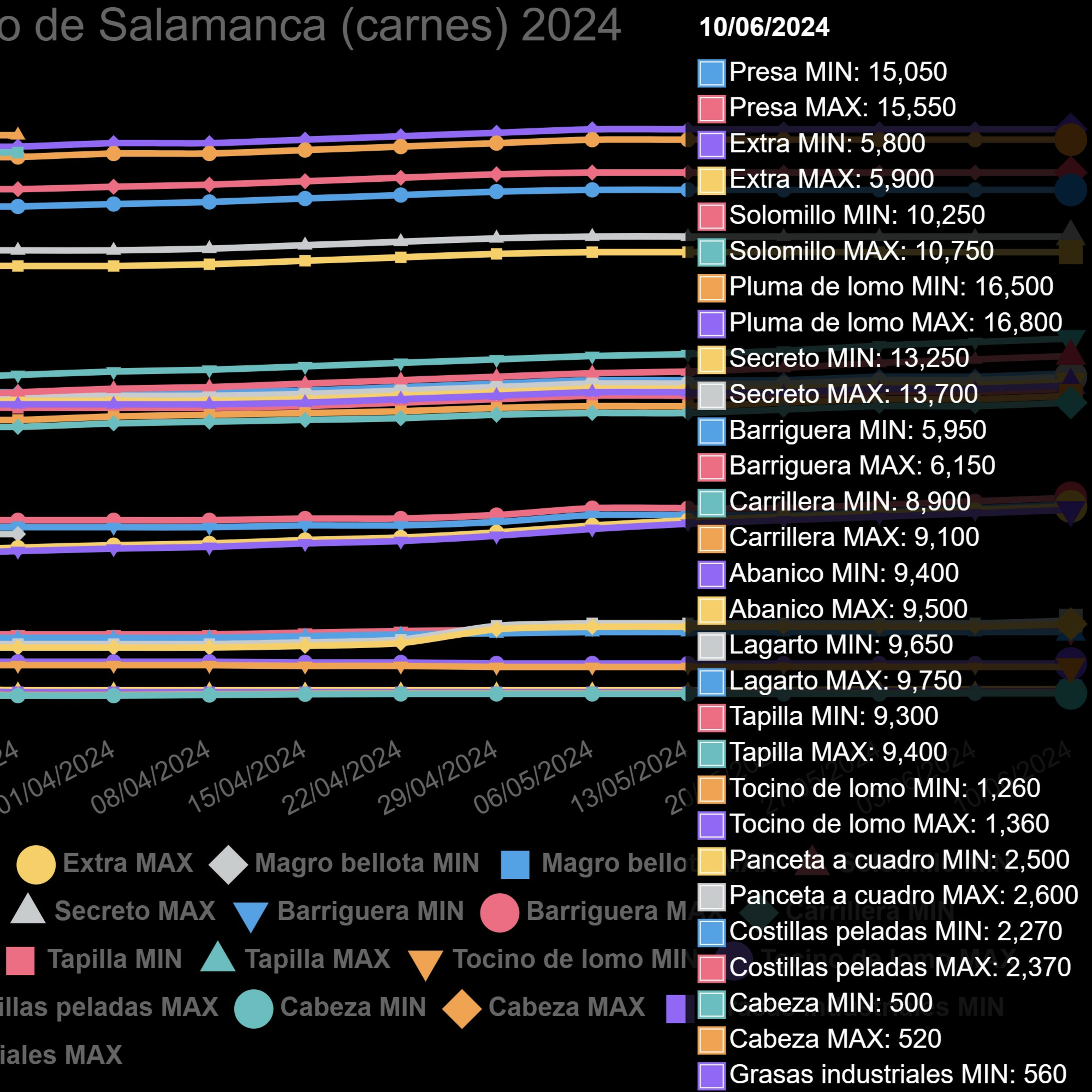 Cotizaciones a 10 de junio de la mesa de despiece de porcino ibérico de Salamanca episode artwork
