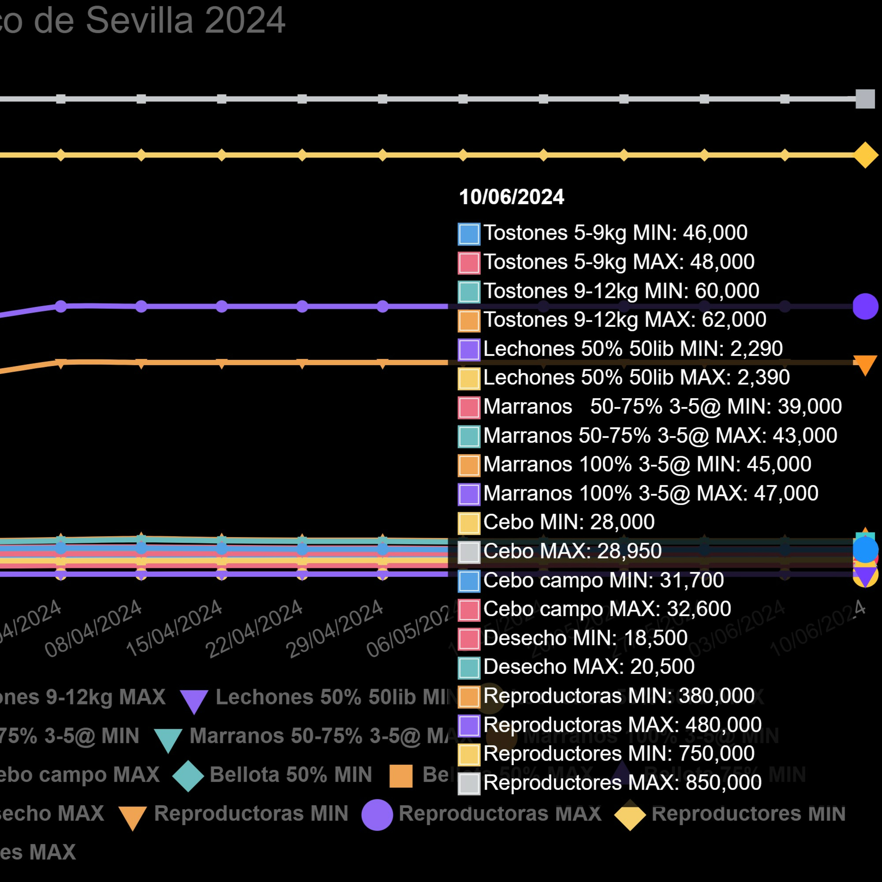 Cotizaciones a 10 de junio de 2024 de la mesa de porcino ibérico de Sevilla episode artwork