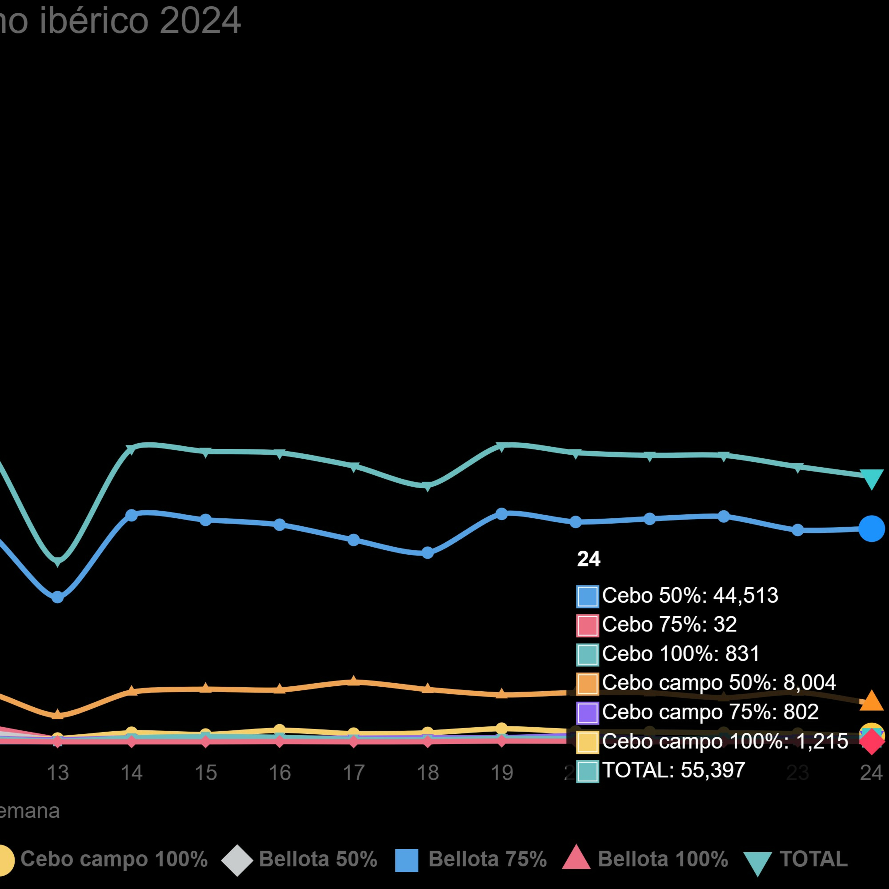 Datos de sacrificios de porcino ibérico de la semana 24 de 2024 episode artwork