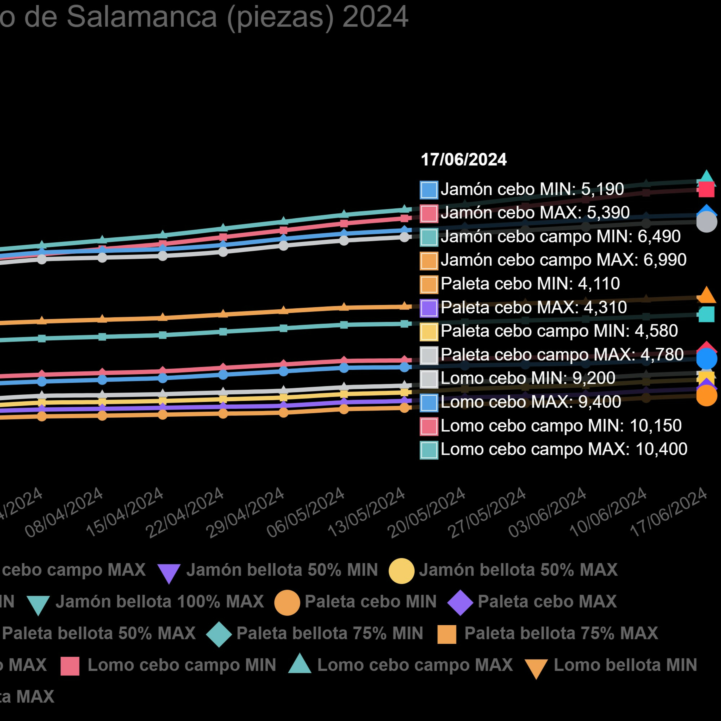 Cotizaciones a 17 de junio de 2024 de la mesa de despiece de porcino ibérico de Salamanca episode artwork
