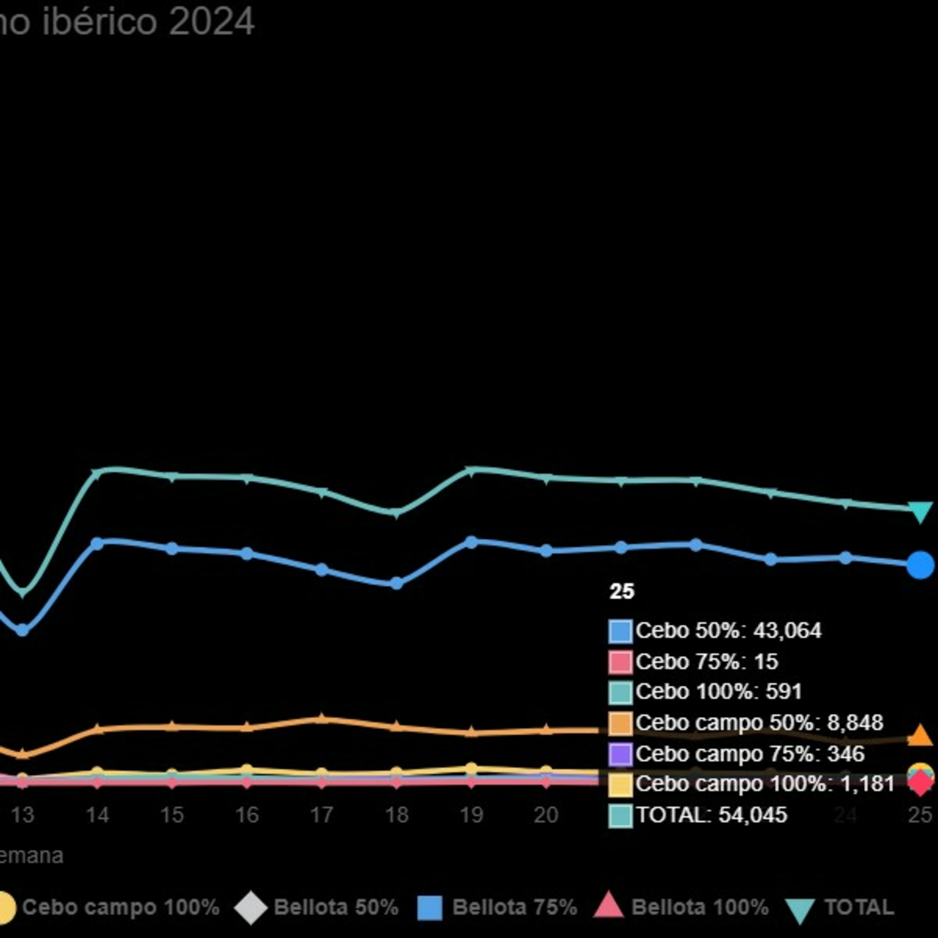 Datos de sacrificios de porcino ibérico de la semana 25 de 2024 episode artwork