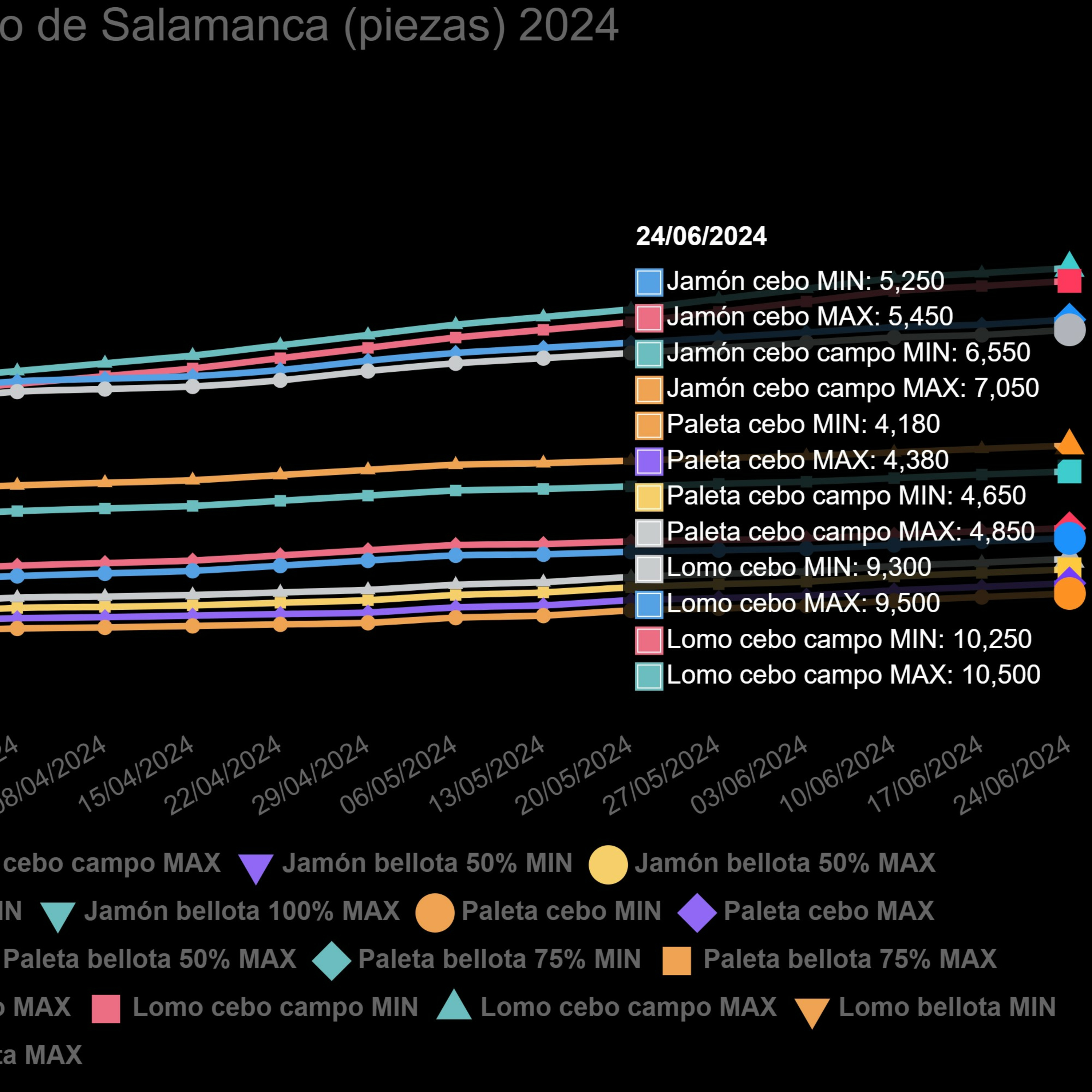 Cotizaciones a 24 de junio de 2024 de la mesa de despiece de porcino ibérico de Salamanca episode artwork