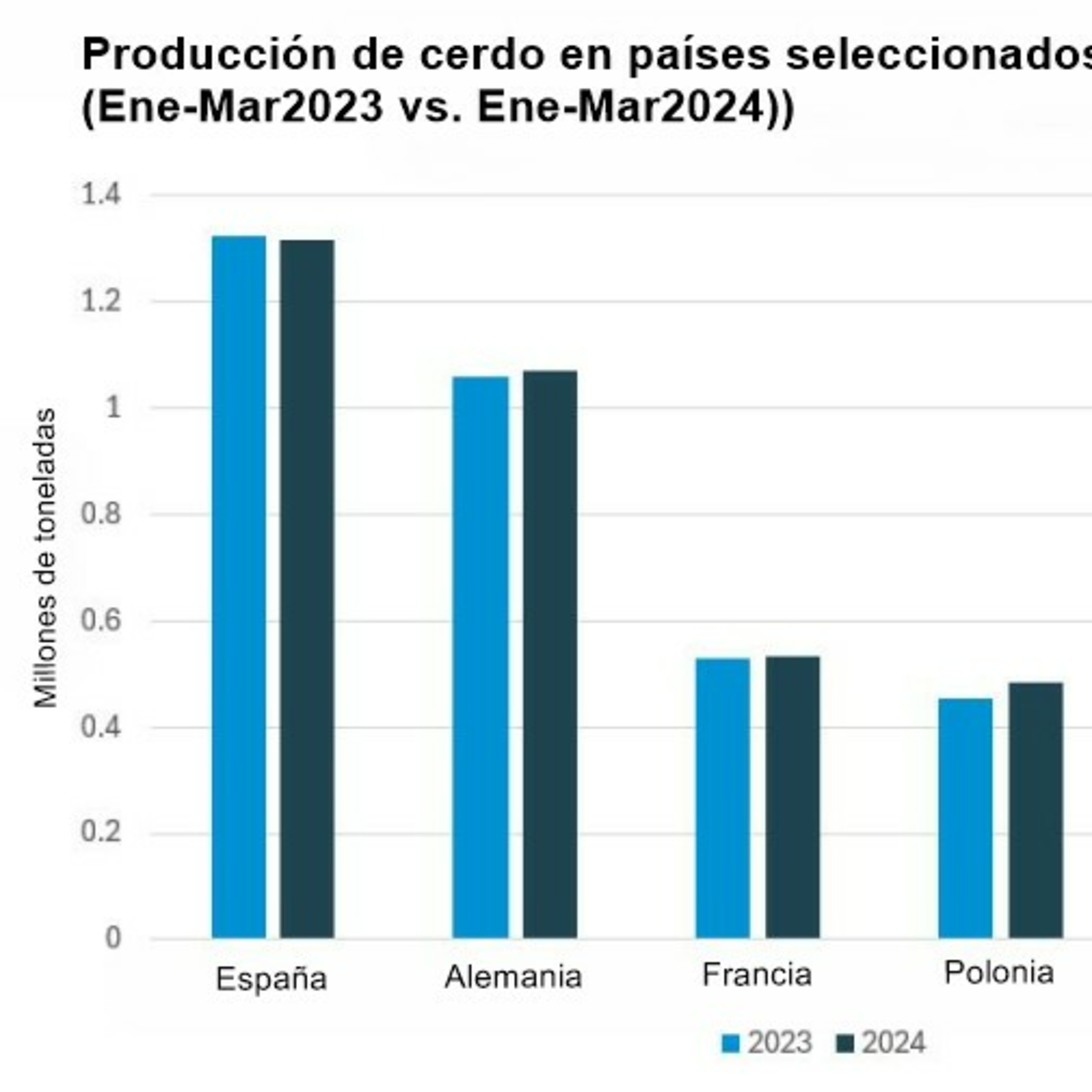 La producción europea de carne de cerdo aumenta marginalmente en el 1º trimestre de 2024 episode artwork
