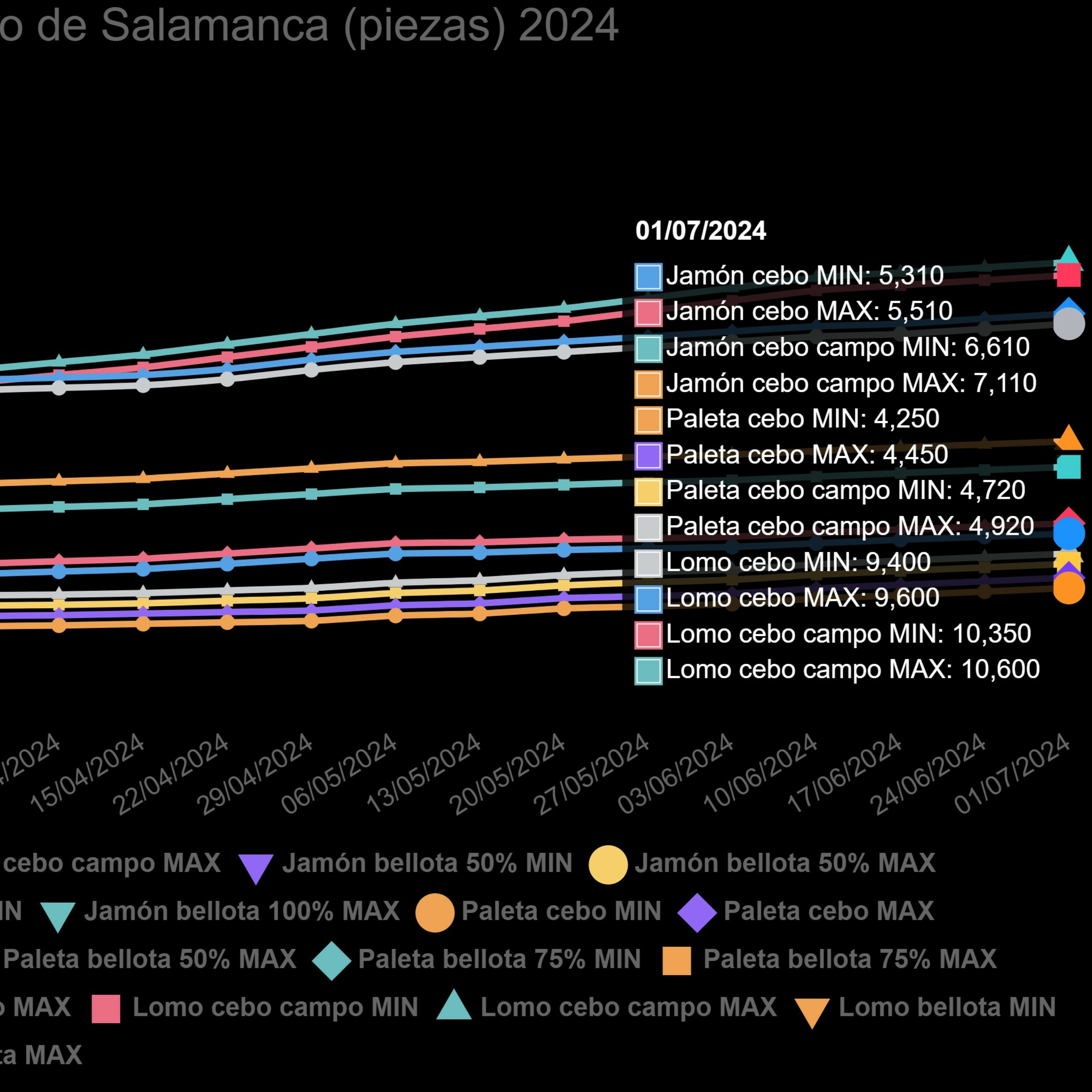 Cotizaciones a 1 de julio de 2024 de la mesa de despiece de porcino ibérico de Salamanca episode artwork