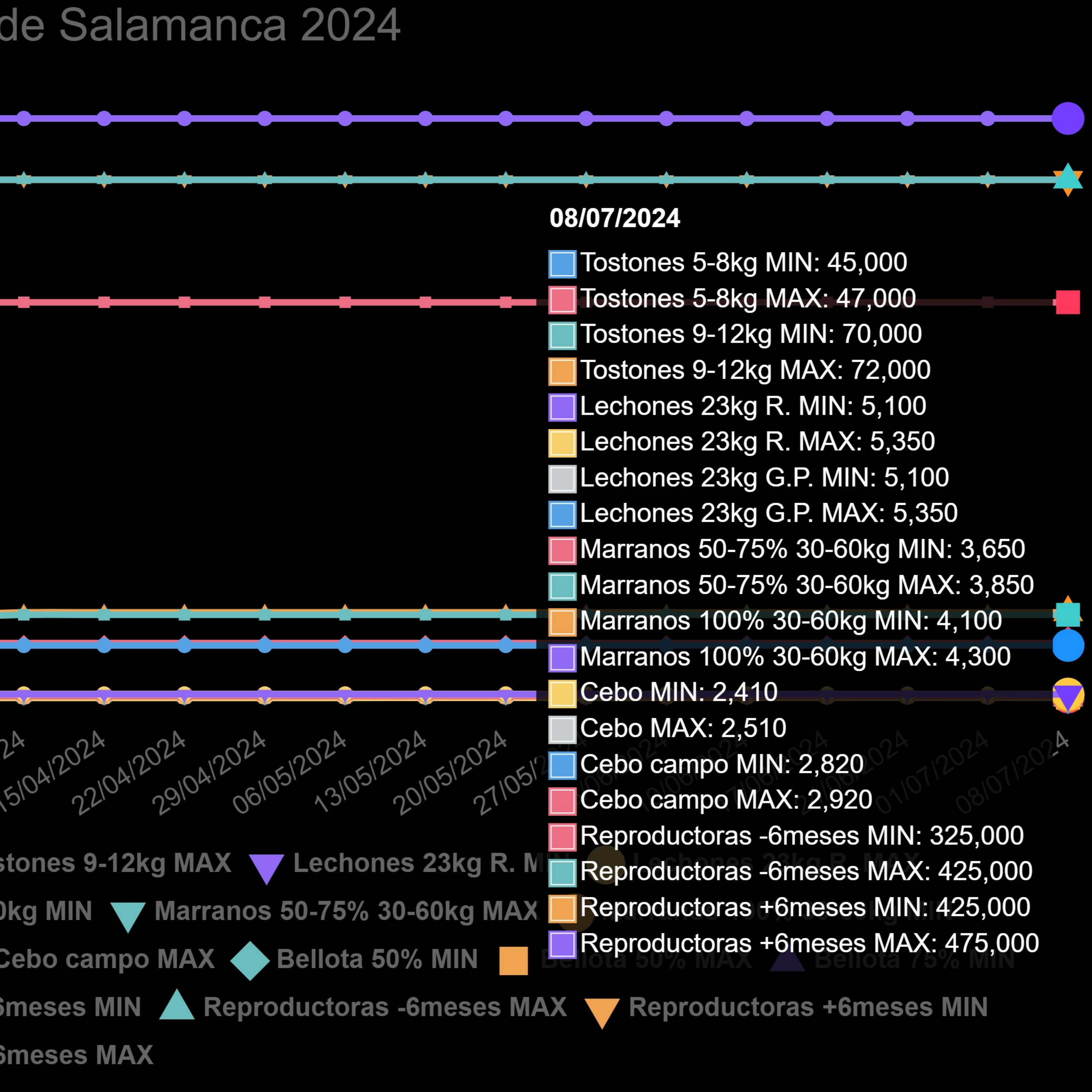 Cotizaciones a 8 de julio de 2024 de la mesa de porcino ibérico de Salamanca episode artwork