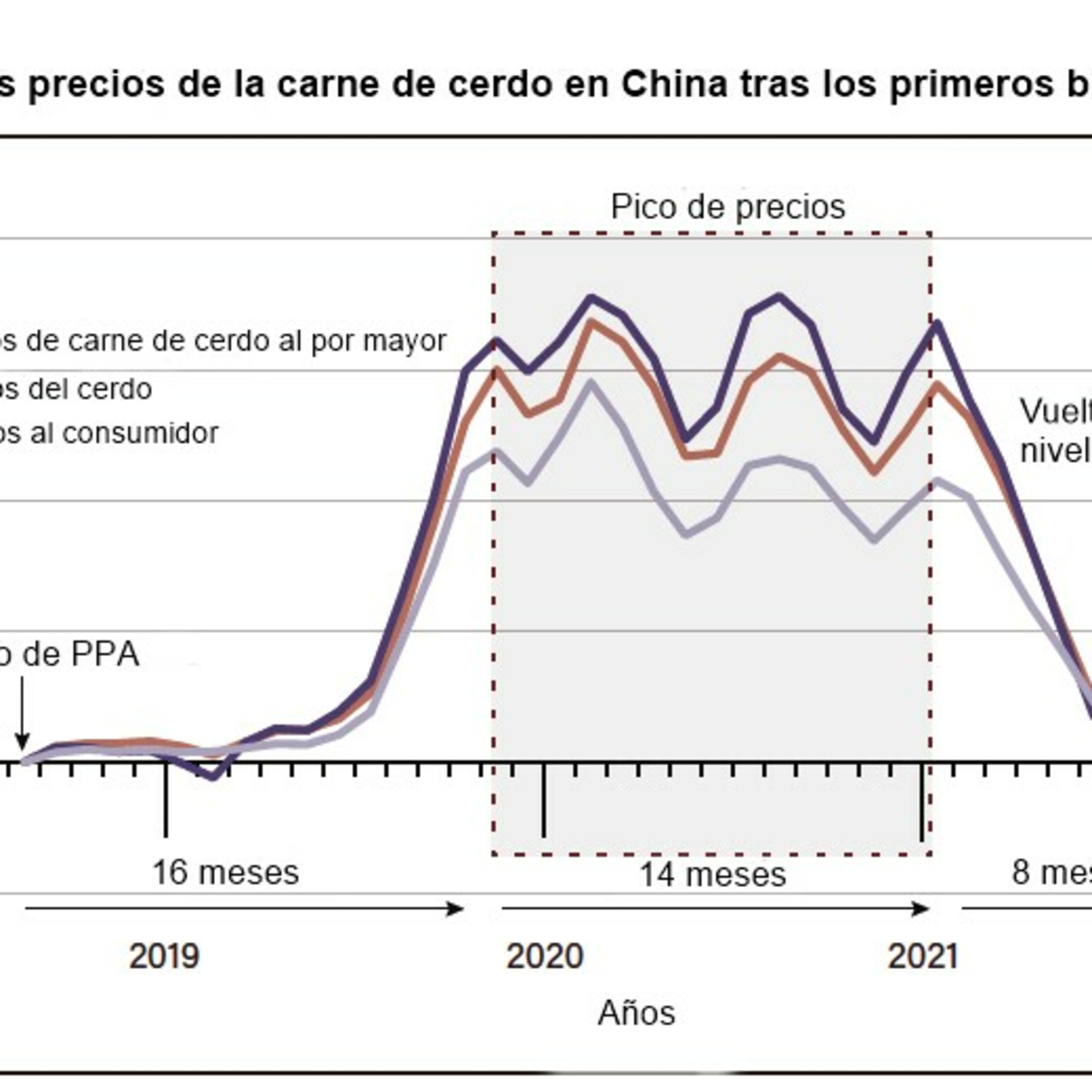 ¿Cómo ha afectado la Peste Porcina Africana en China al mercado mundial del cerdo? Parte 2 episode artwork
