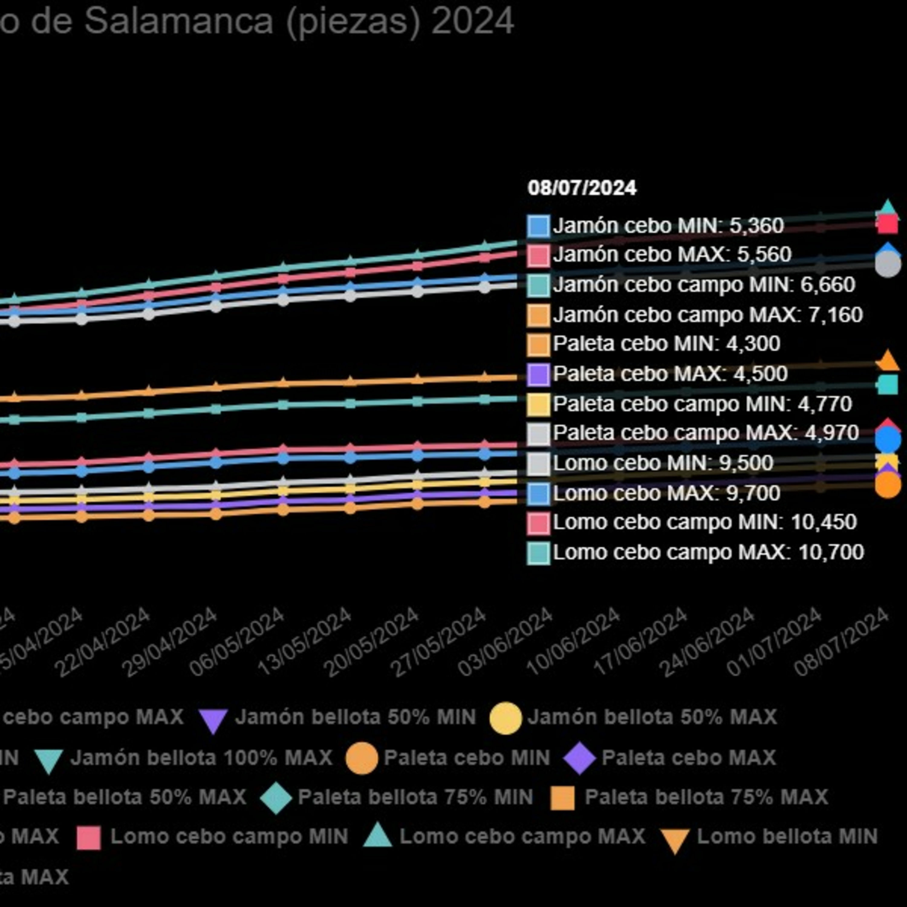 Cotizaciones a 8 de julio de la mesa de despiece de porcino ibérico de Salamanca episode artwork