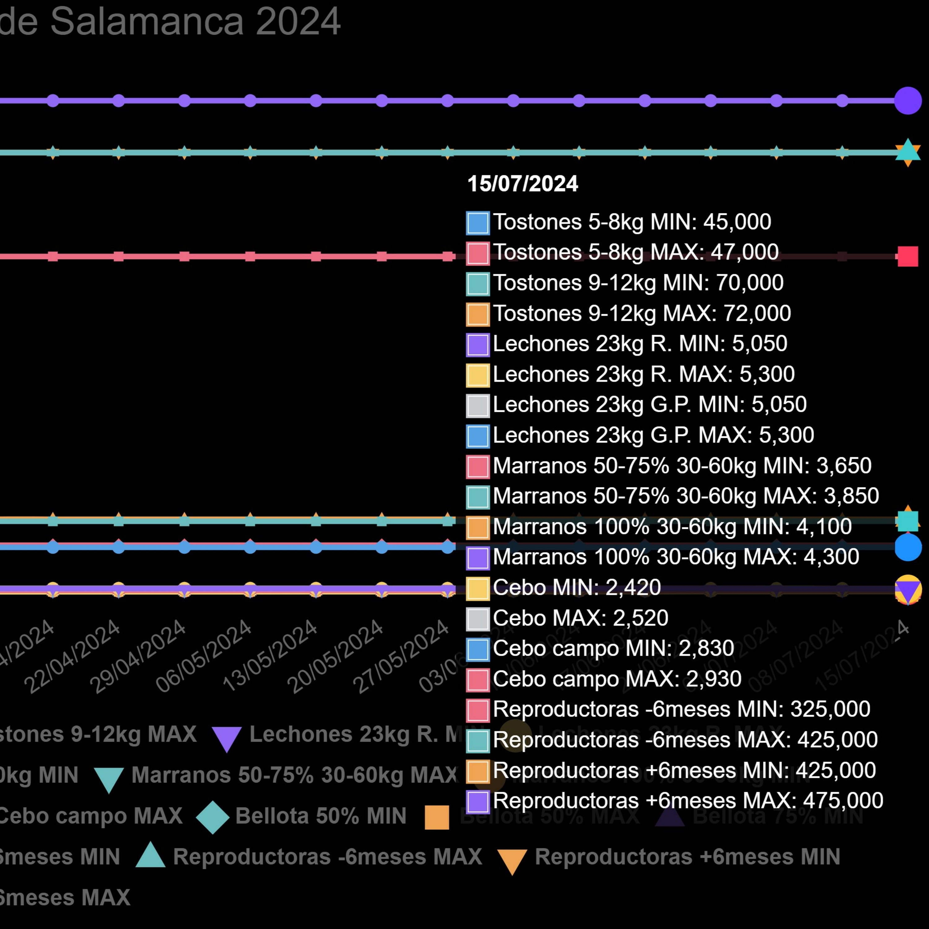 Cotizaciones a 15 de julio de 2024 de la mesa de porcino ibérico de Salamanca episode artwork