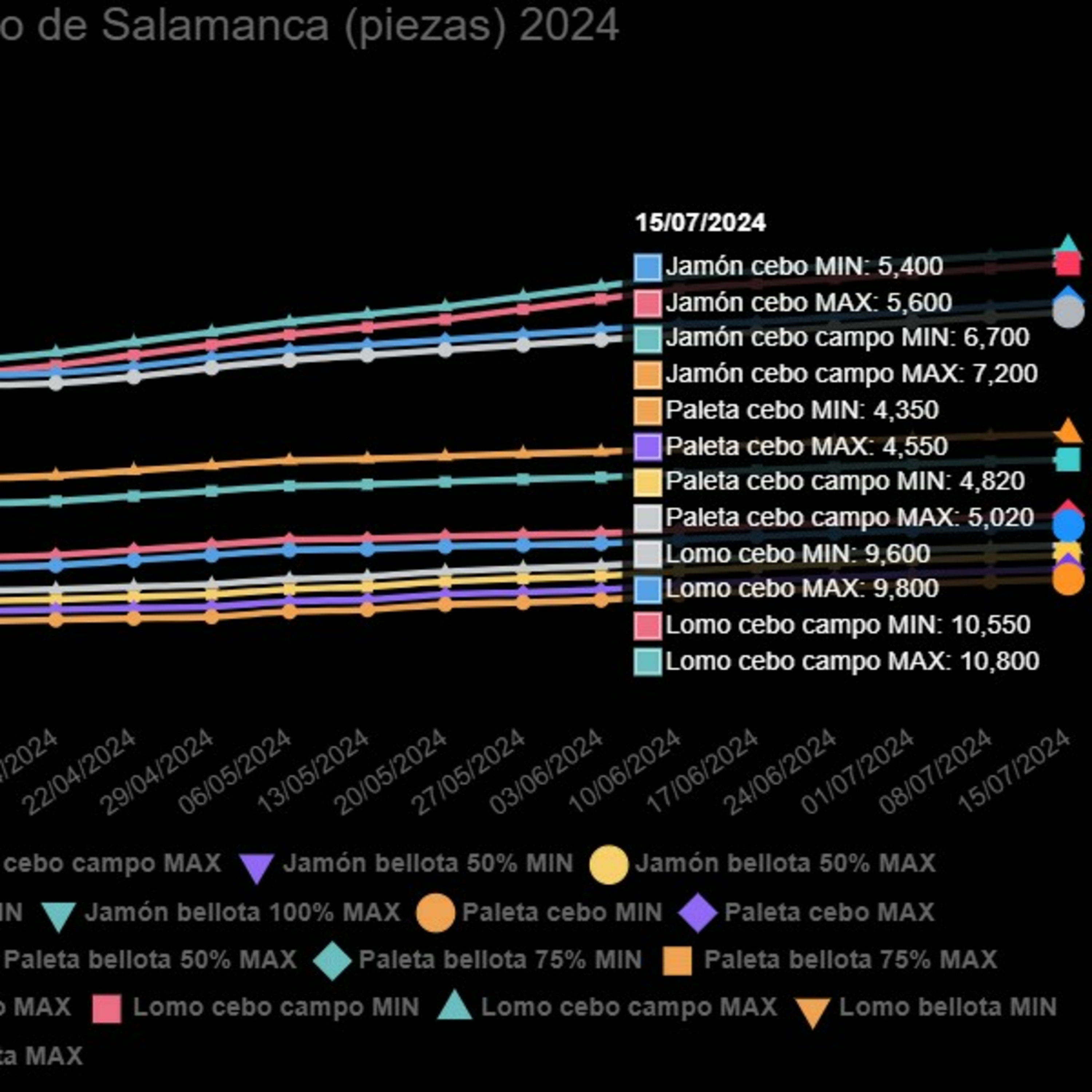 Cotizaciones a 15 de julio de la mesa de despiece de porcino ibérico de Salamanca episode artwork