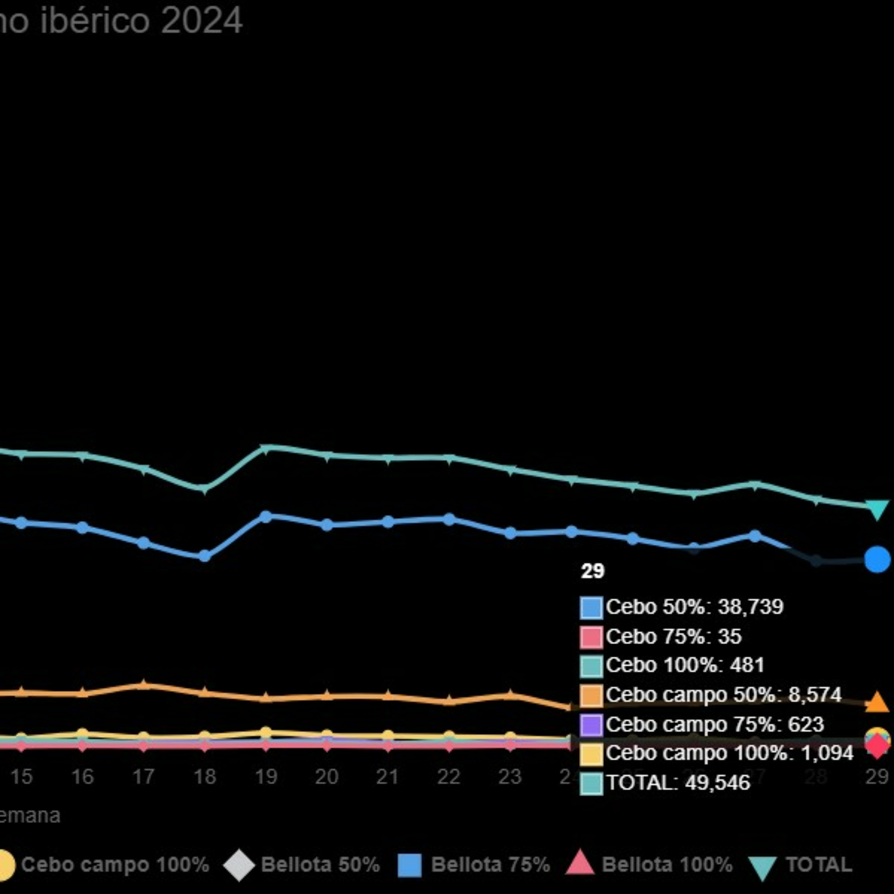 Datos de sacrificios de porcino ibérico de la semana 29 de 2024 episode artwork