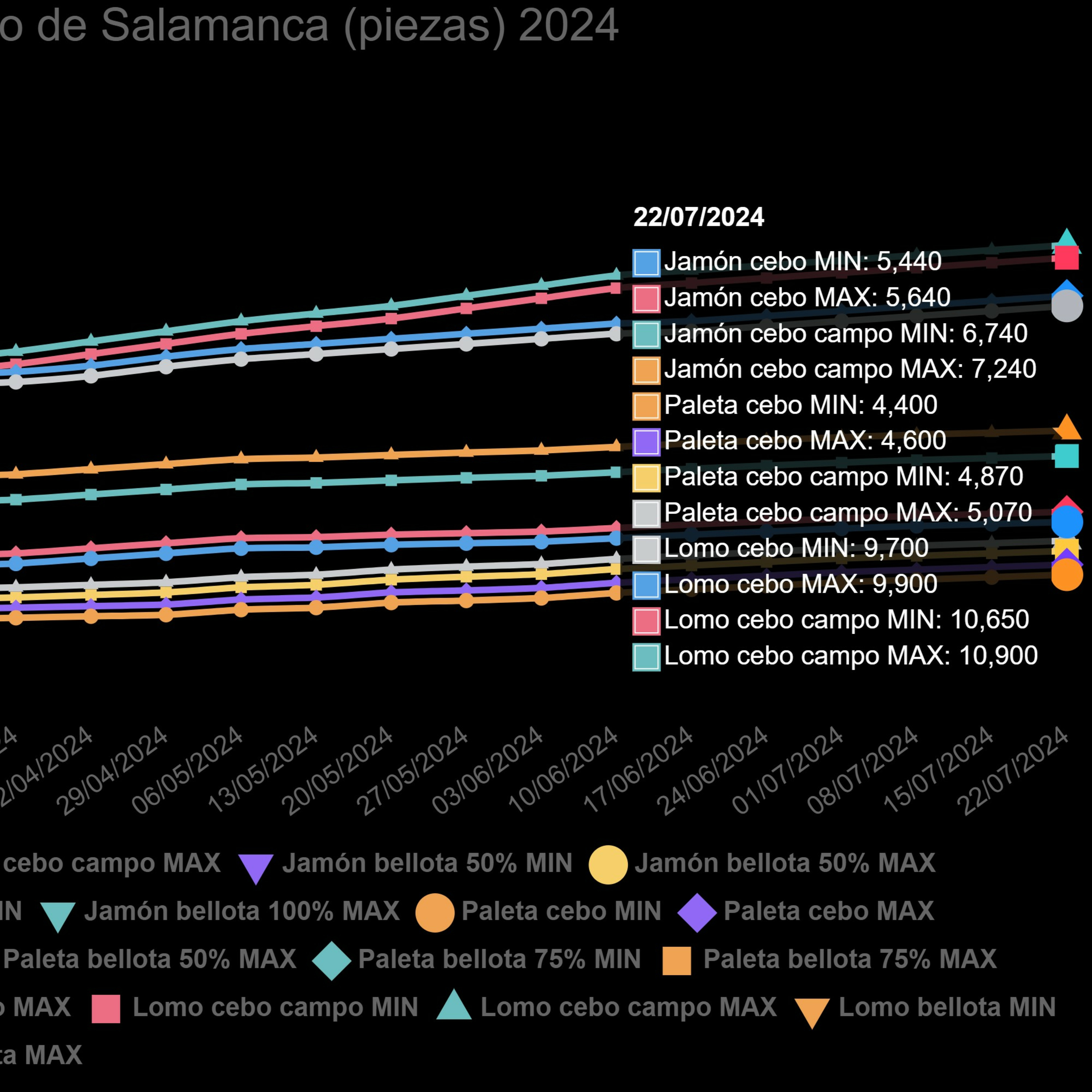 Cotizaciones a 22 de julio de 2024 de la mesa de despiece de porcino ibérico de Salamanca episode artwork