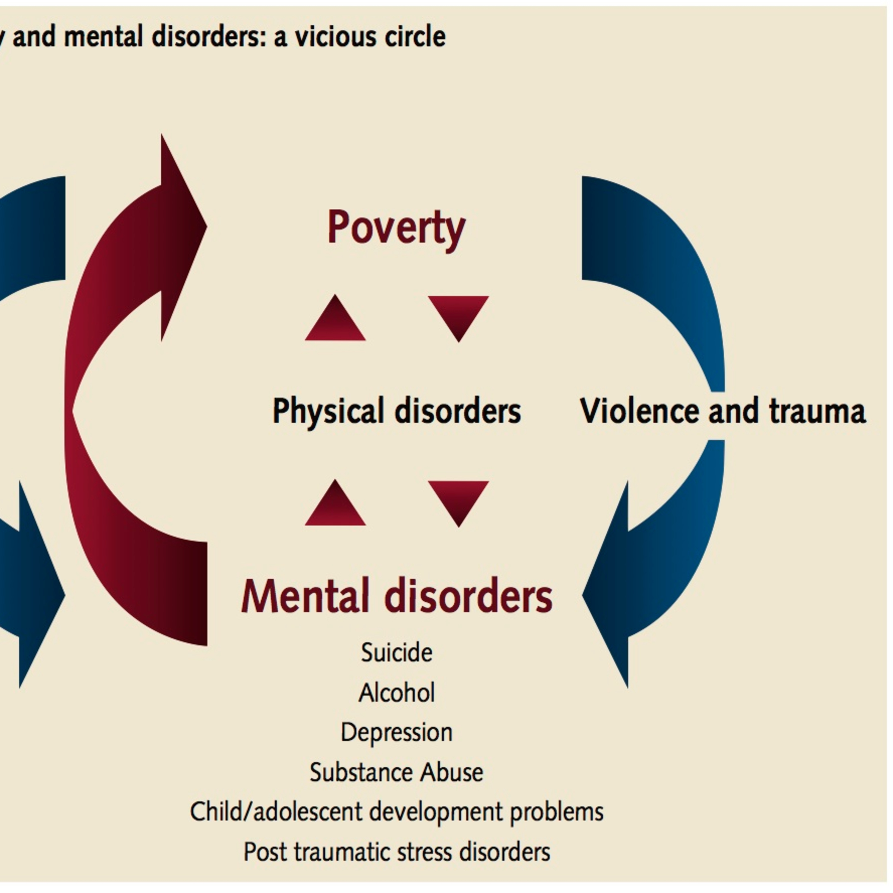 The Direct Relationship Between Mental Health and Poverty