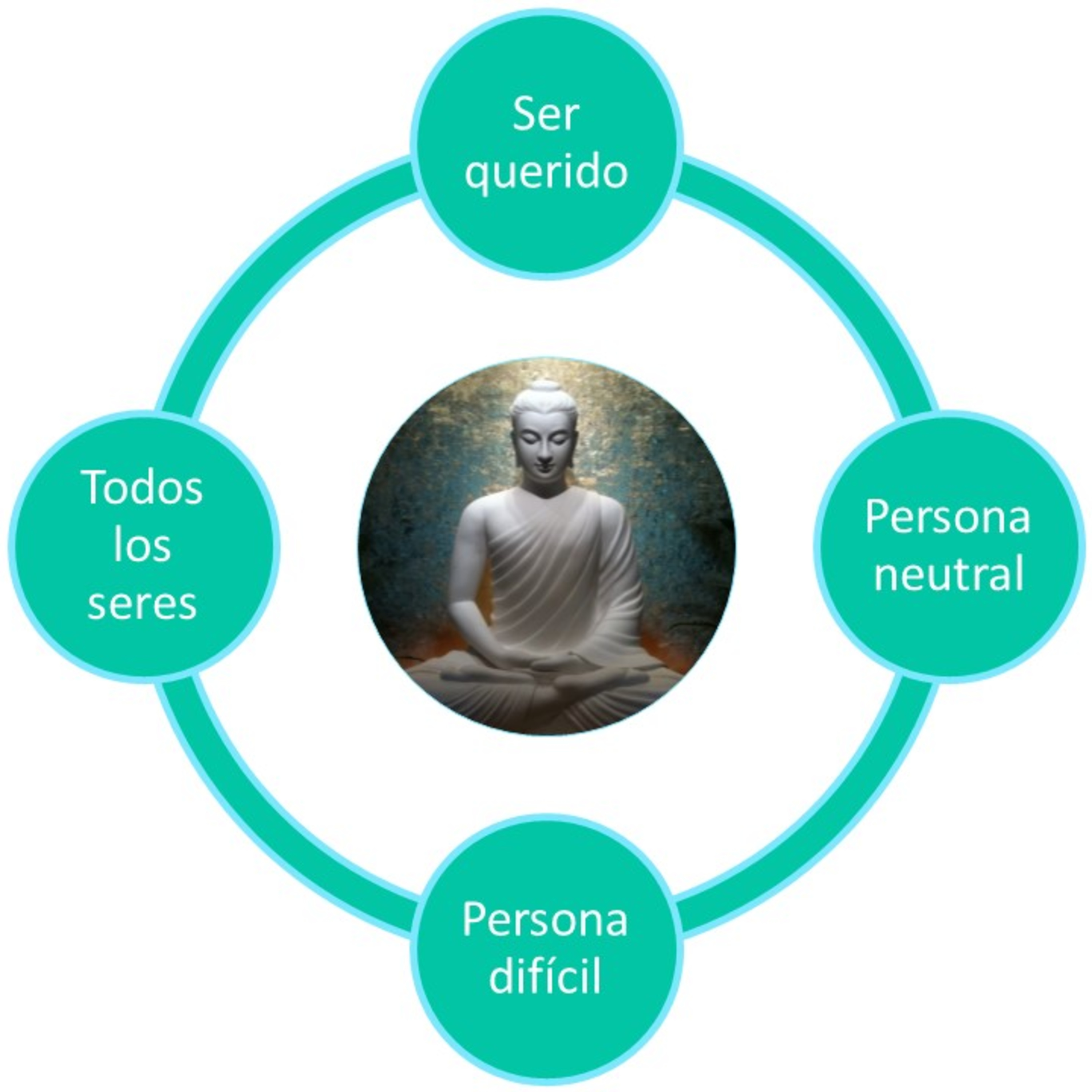 Mindfulness: prácticas guiadas