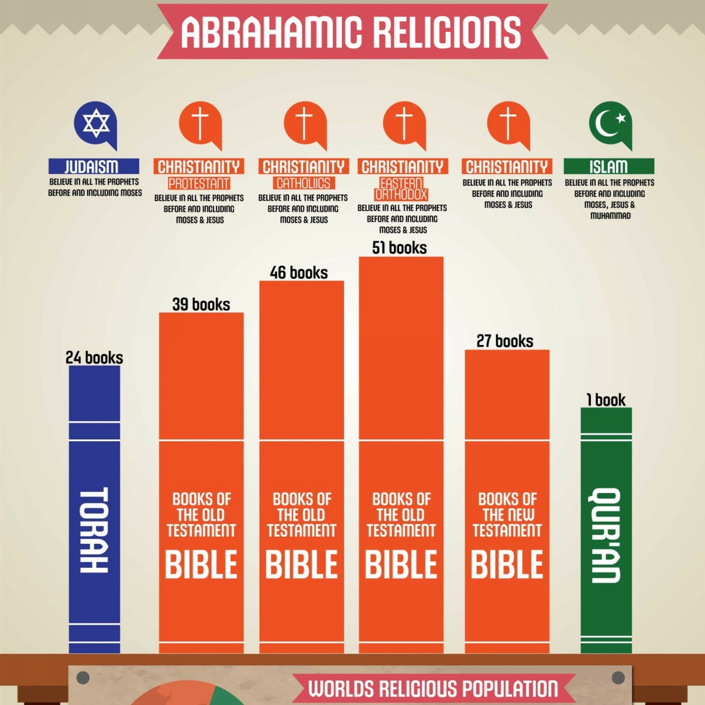 The Jew, The Christian, and The Muslim