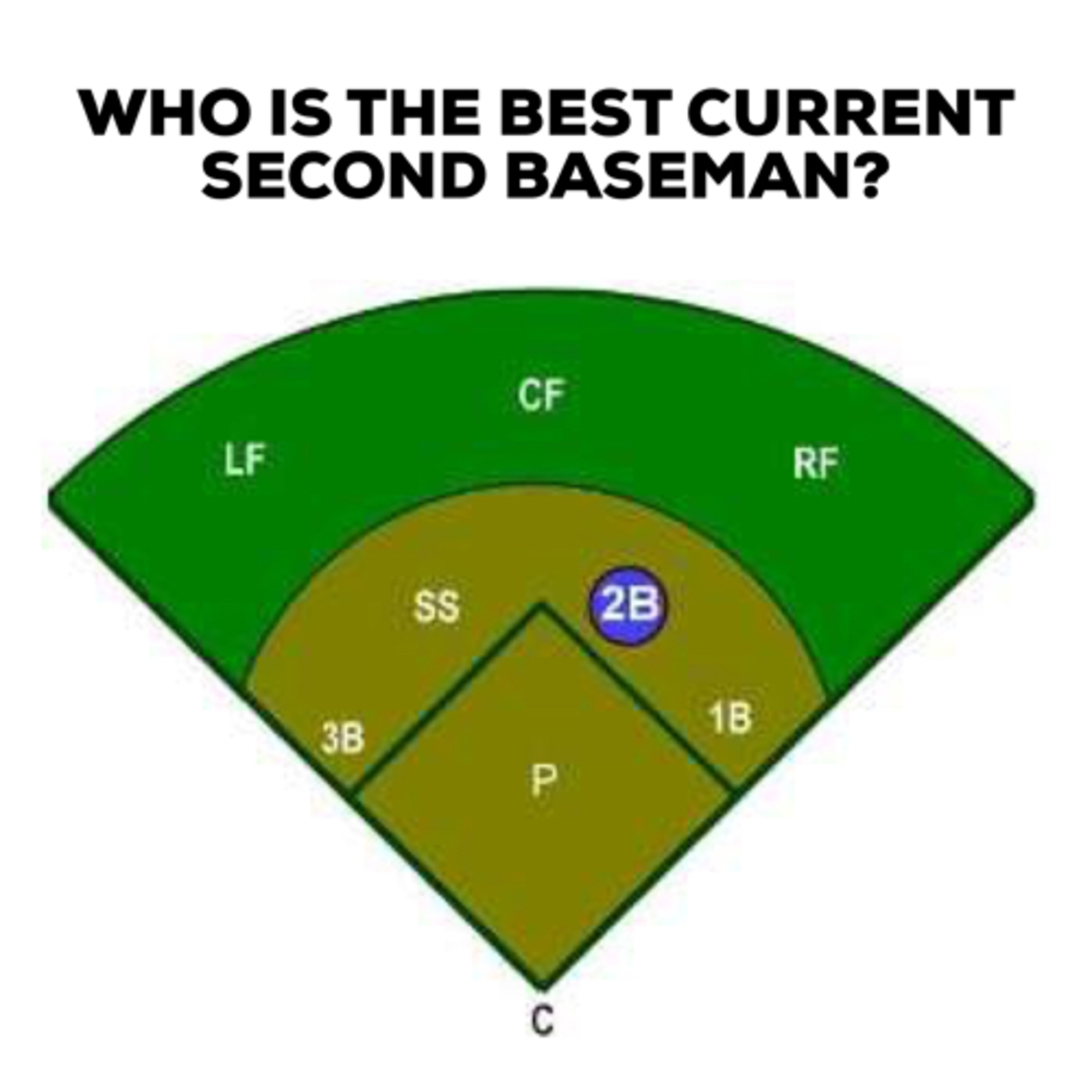 Who is the Best Current Second Baseman? 