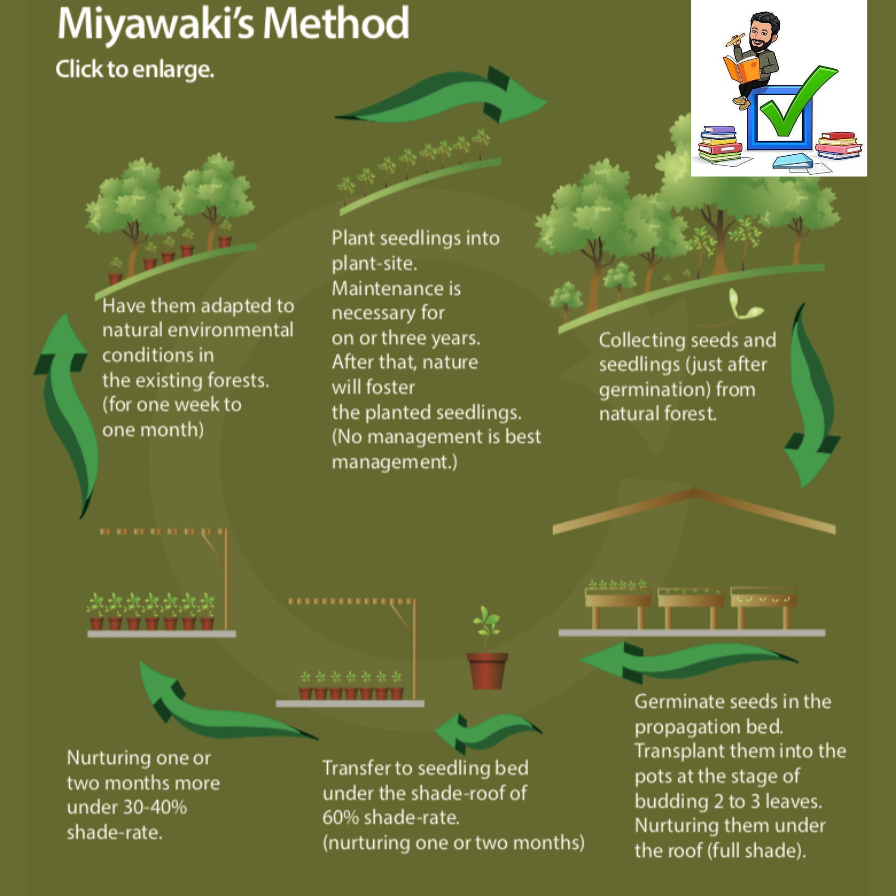 MIYAWAKI’s Method #upsc #prelims #afforestation #urbanforests #climatechange #environment #forests  episode artwork