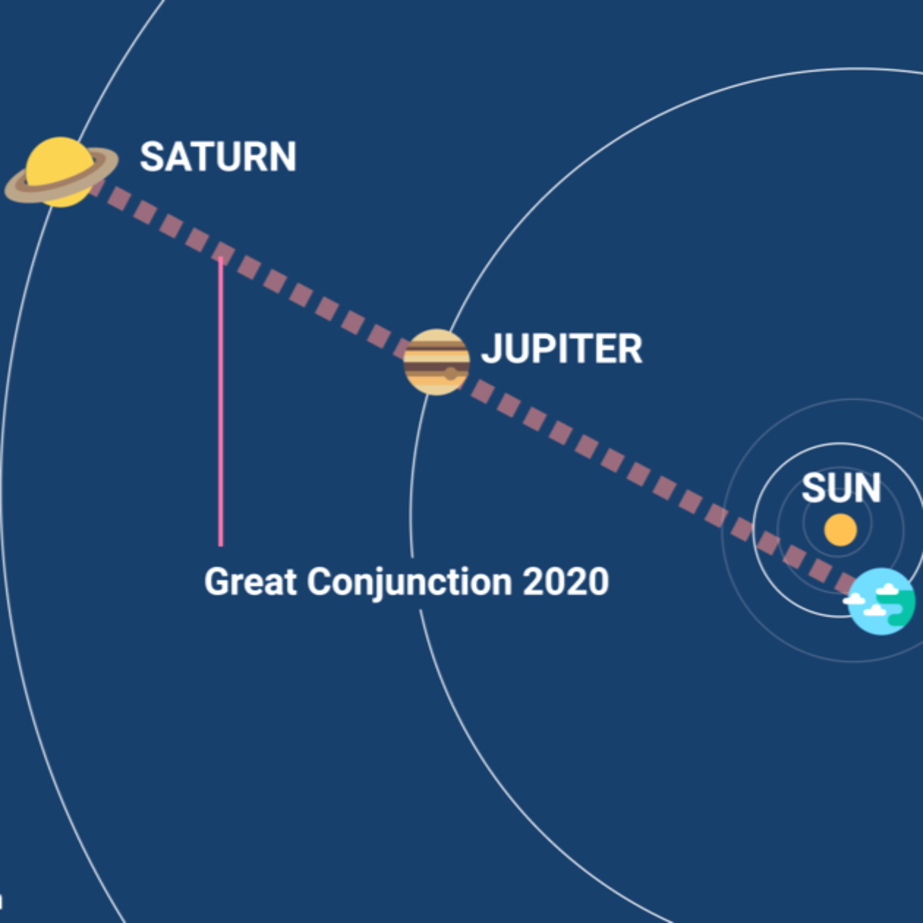 The 'Great' Conjunction of Jupiter and Saturn - A Live Event planned!