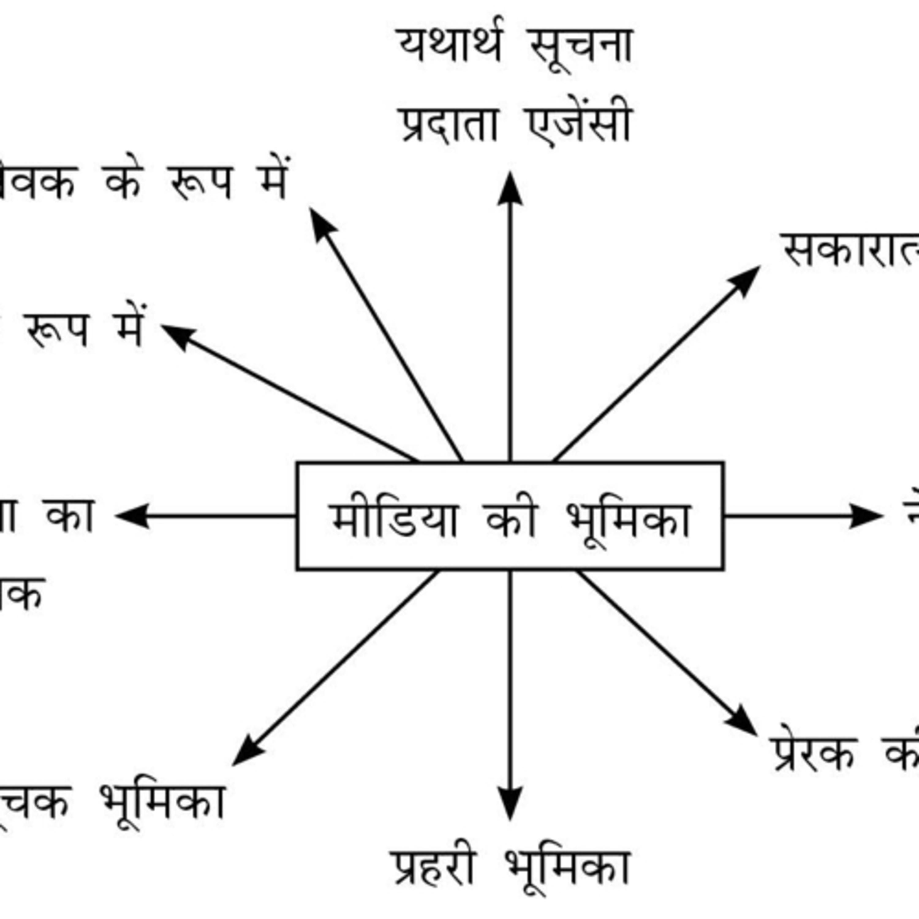 Essay : निबंध ( समाज में मीडिया की भूमिका ) episode artwork