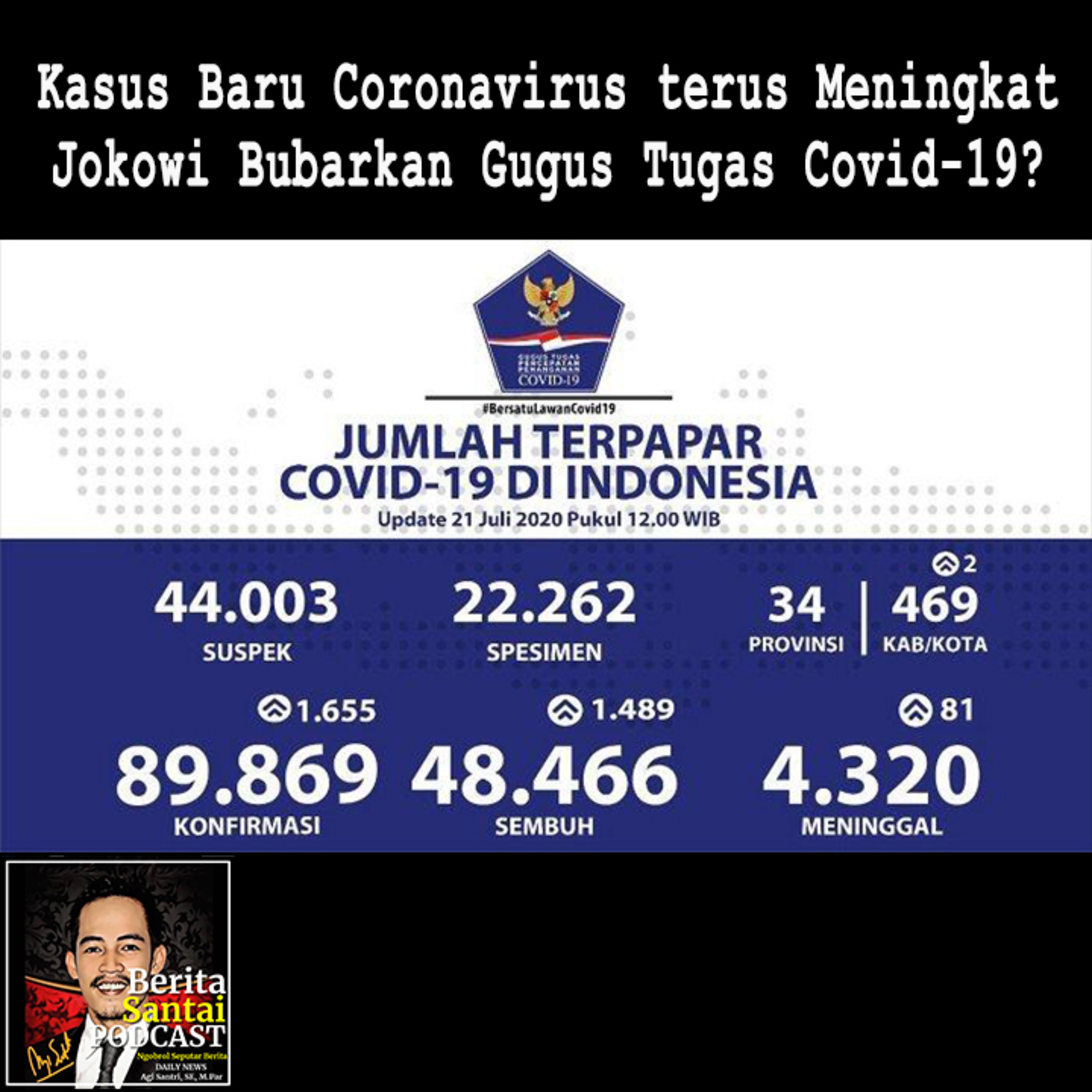3. Kasus Positif Covid-19 Terus Meningkat, Presiden Bubarkan Gugus Tugas?