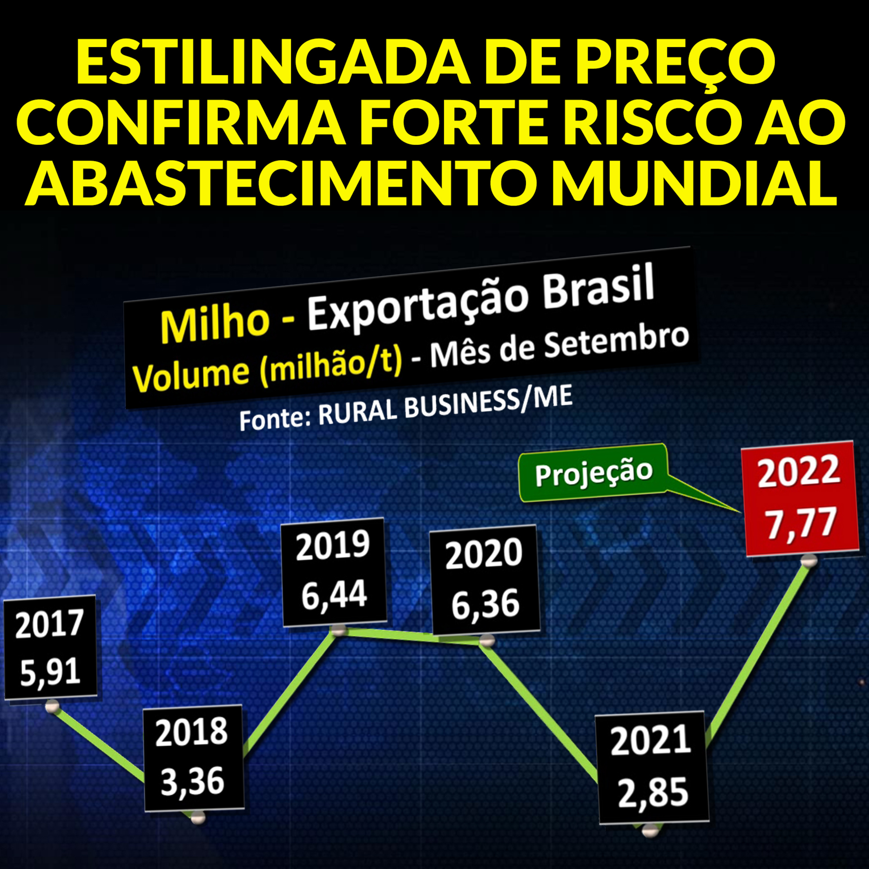ESTILINGADA DE PREÇO CONFIRMA FORTE RISCO AO ABASTECIMENTO MUNDIAL DE MILHO! episode artwork