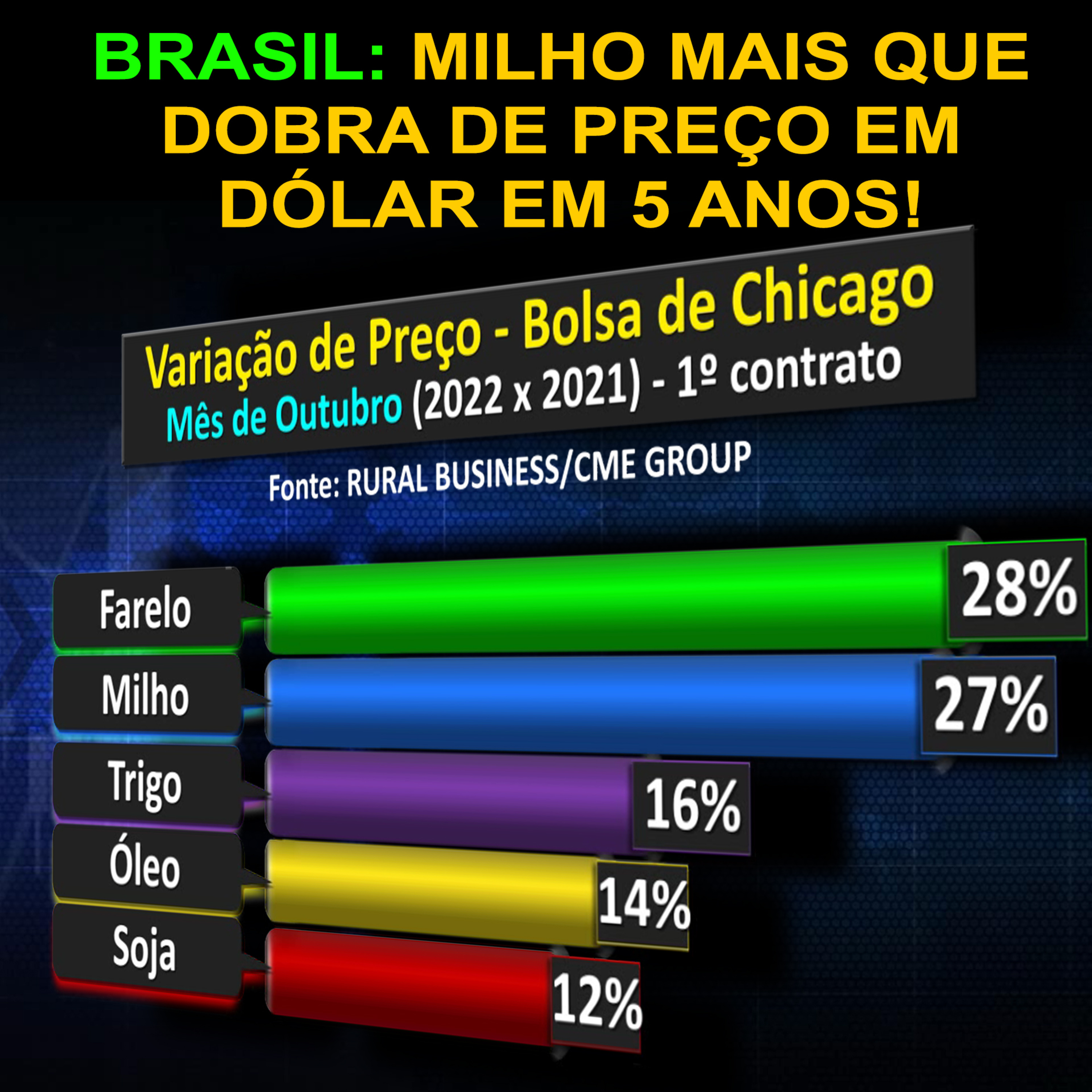 BRASIL: MILHO MAIS QUE DOBRA DE PREÇO EM DÓLAR EM 5 ANOS! episode artwork