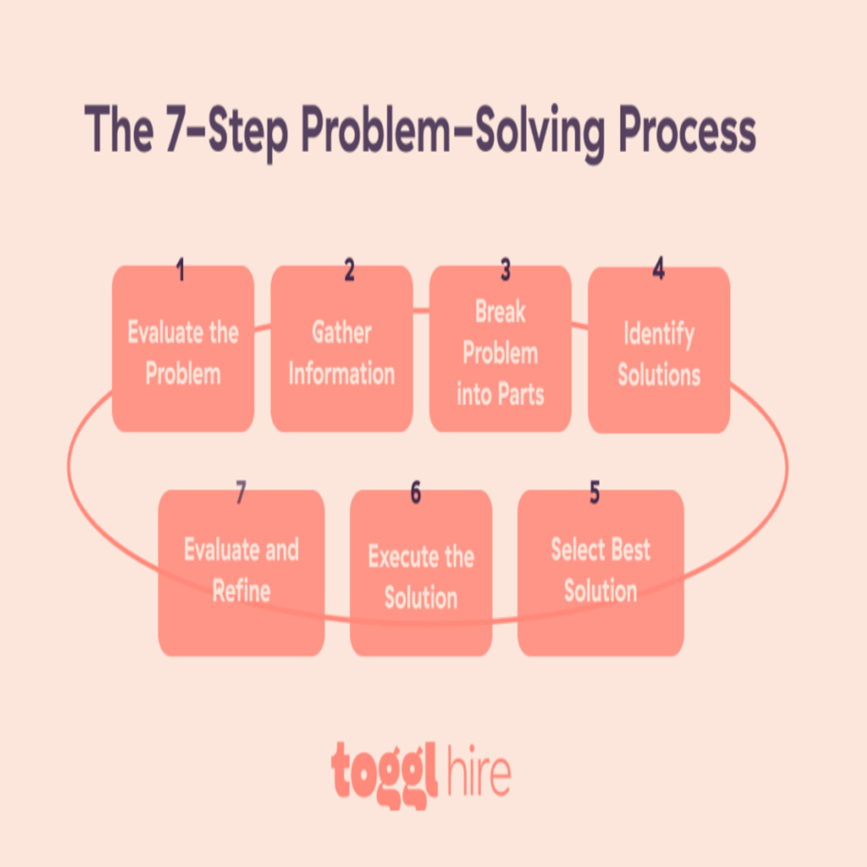 How Good Is Your Problem Solving?