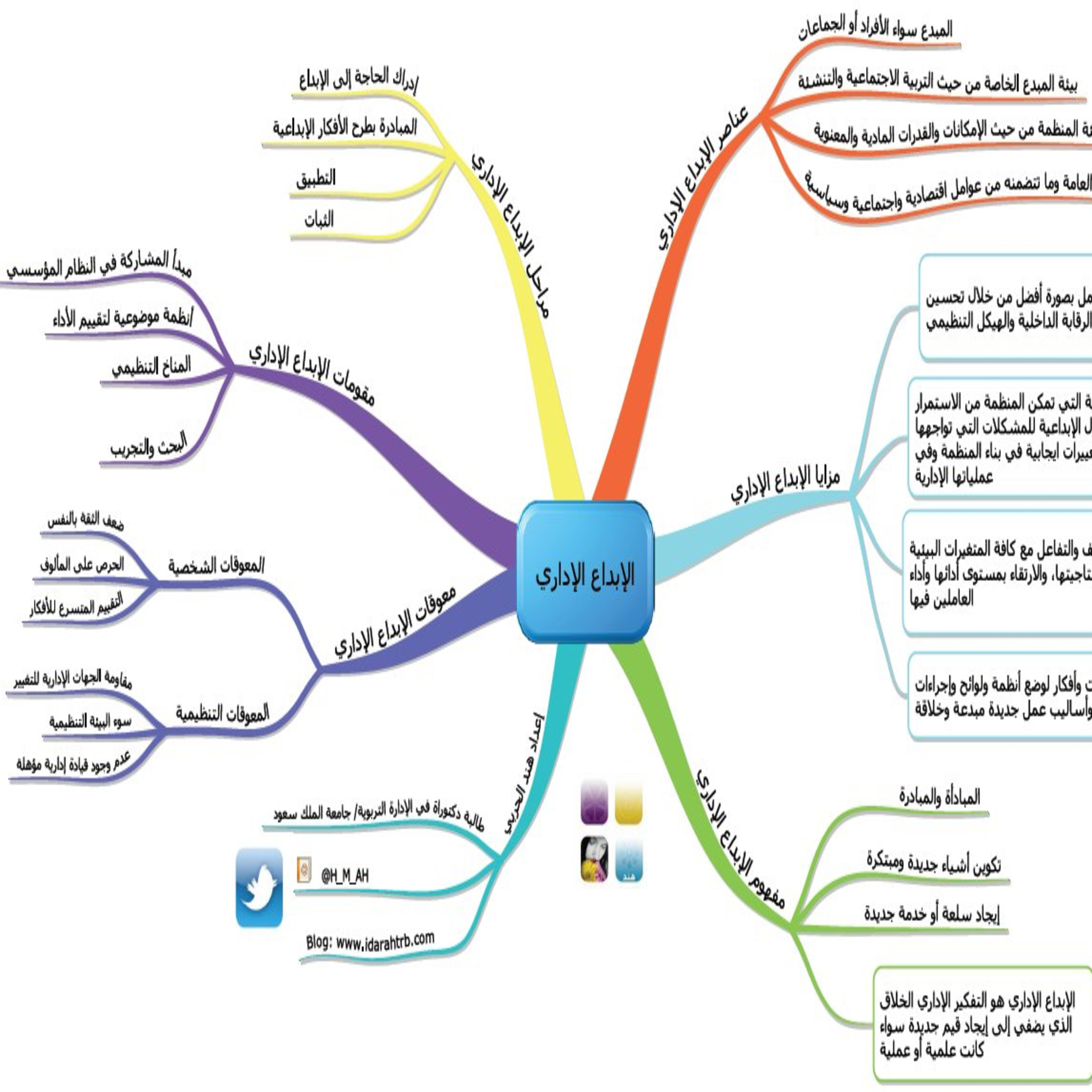 الإبداع الإداري 