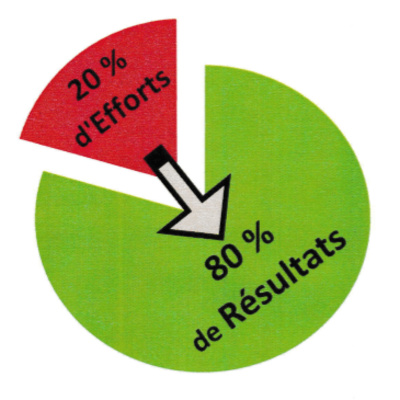 #112 Les 12 Lois de la gestion du temps (6/12) : la Loi de Pareto