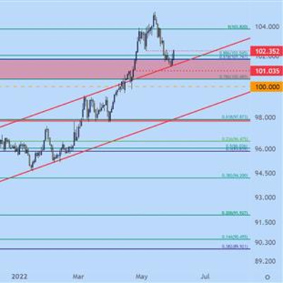 $DXY at near-term resistance right now, plotted at 102.35 - Forex Markets for June 2, 2022