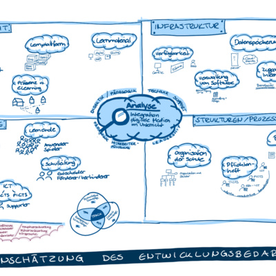 Analyse ICT-Situation einer Schule 