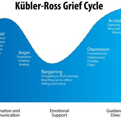 What You Should Know About the Stages of Grief | Kubler-Ross Grief Cycle | The Five Stages of Grief