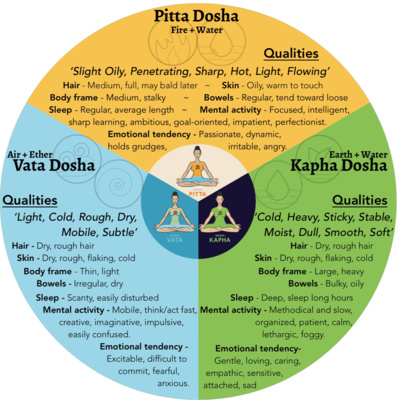 Ayurvedic Principles #2: Doshas
