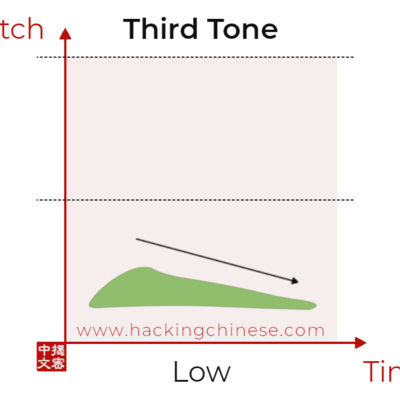 26 - Learning the third tone in Mandarin Chinese