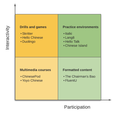 50 - Chinese language learning in the twenty-first century: Towards a digital ecosystem?