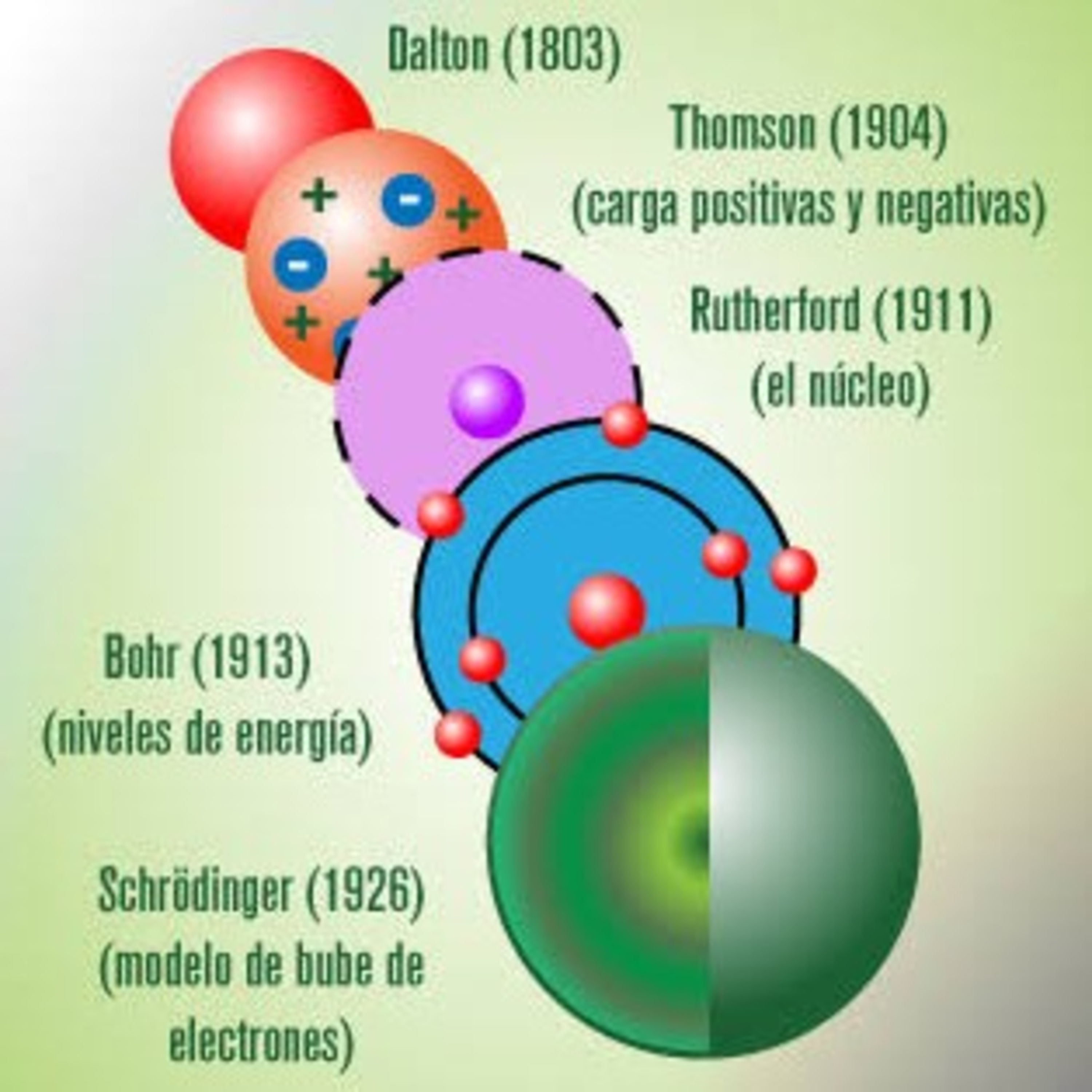 Modelos atómicos a través de los años podcast artwork