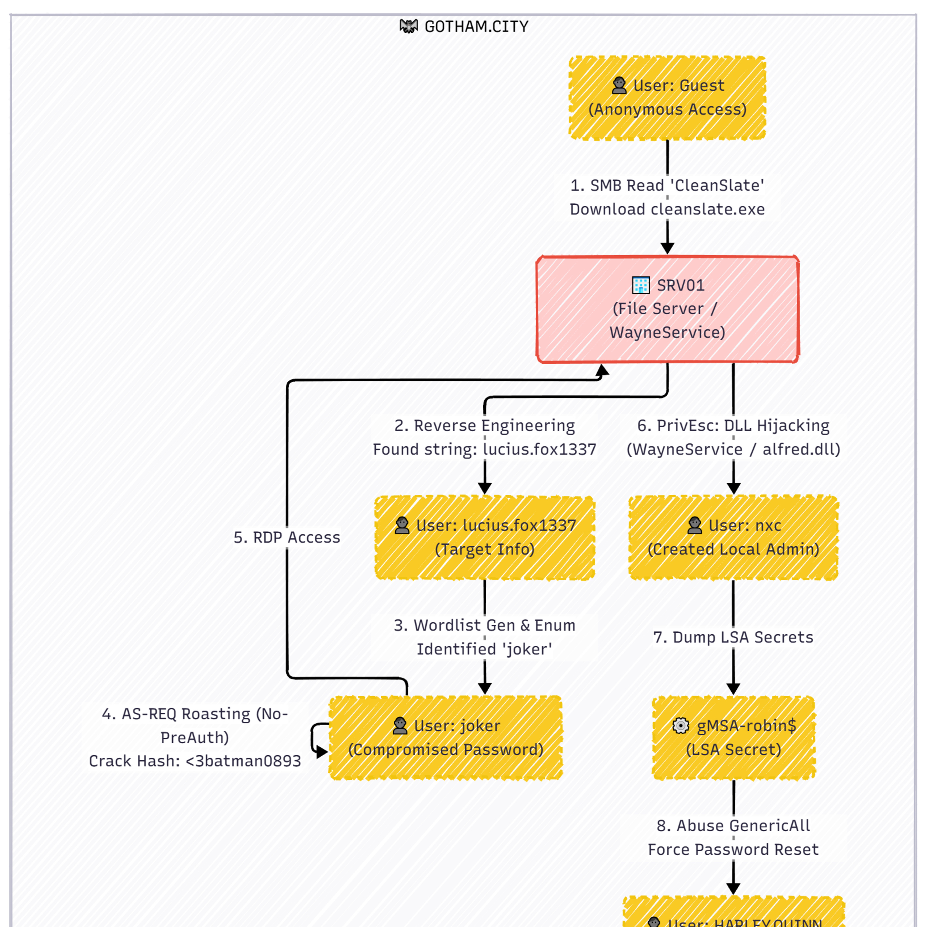 0x32 | Retour sur le CTF Active Directory Windows Barbhack (2/4)