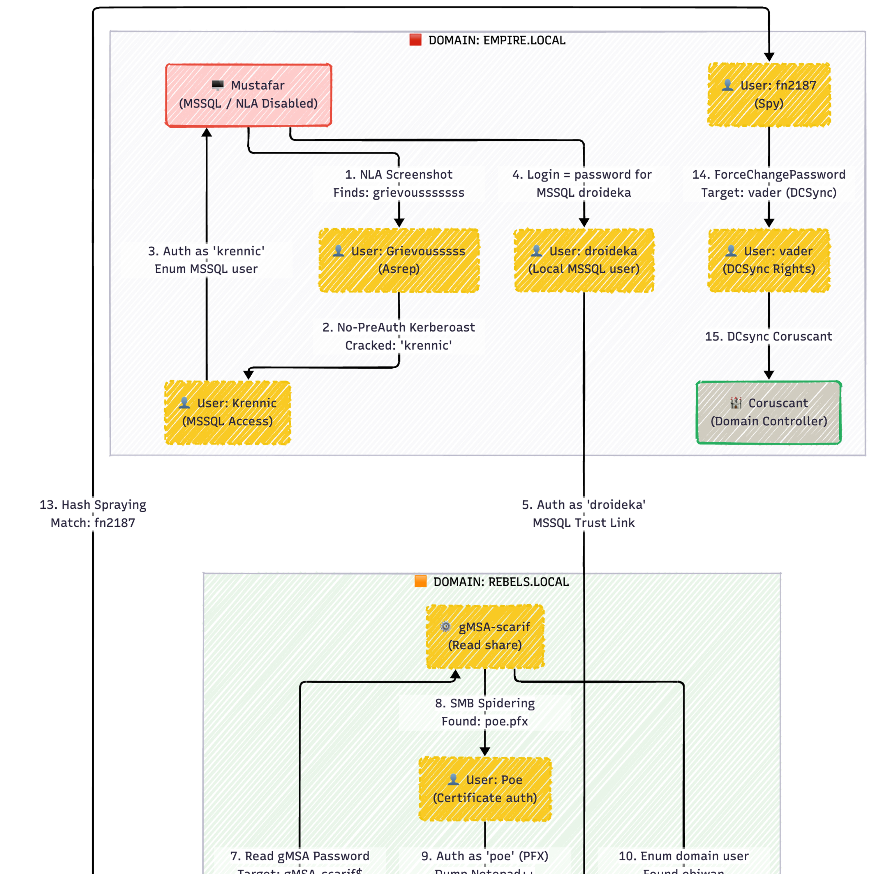0x34 Workshop NetExec LeHack 2025 (3/4)